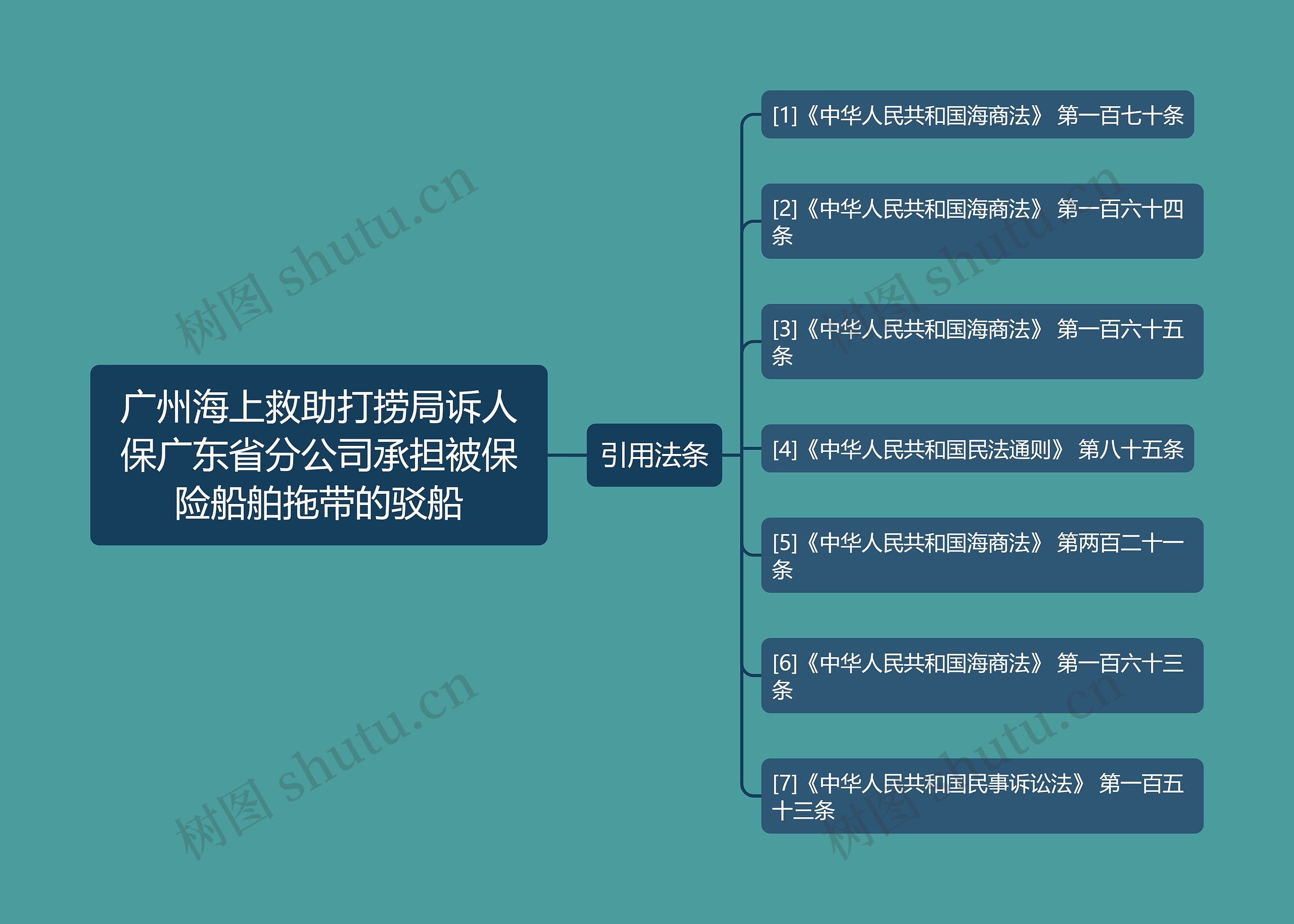广州海上救助打捞局诉人保广东省分公司承担被保险船舶拖带的驳船思维导图