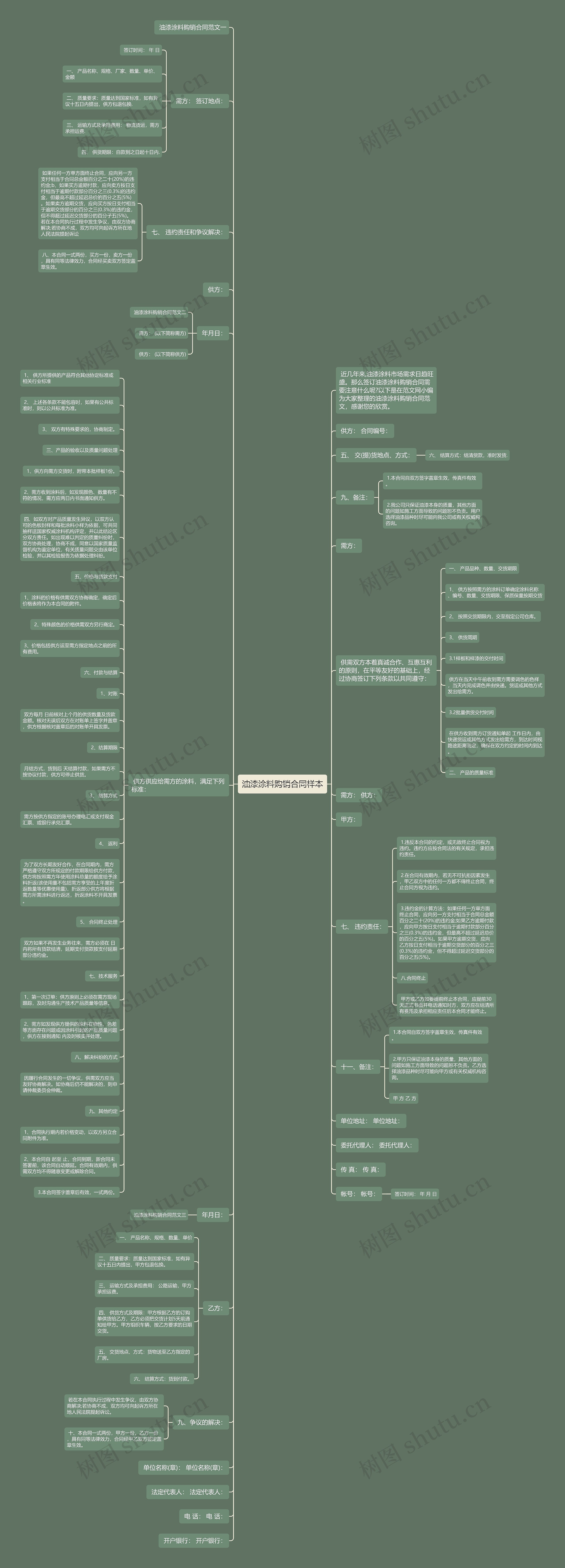 油漆涂料购销合同样本思维导图