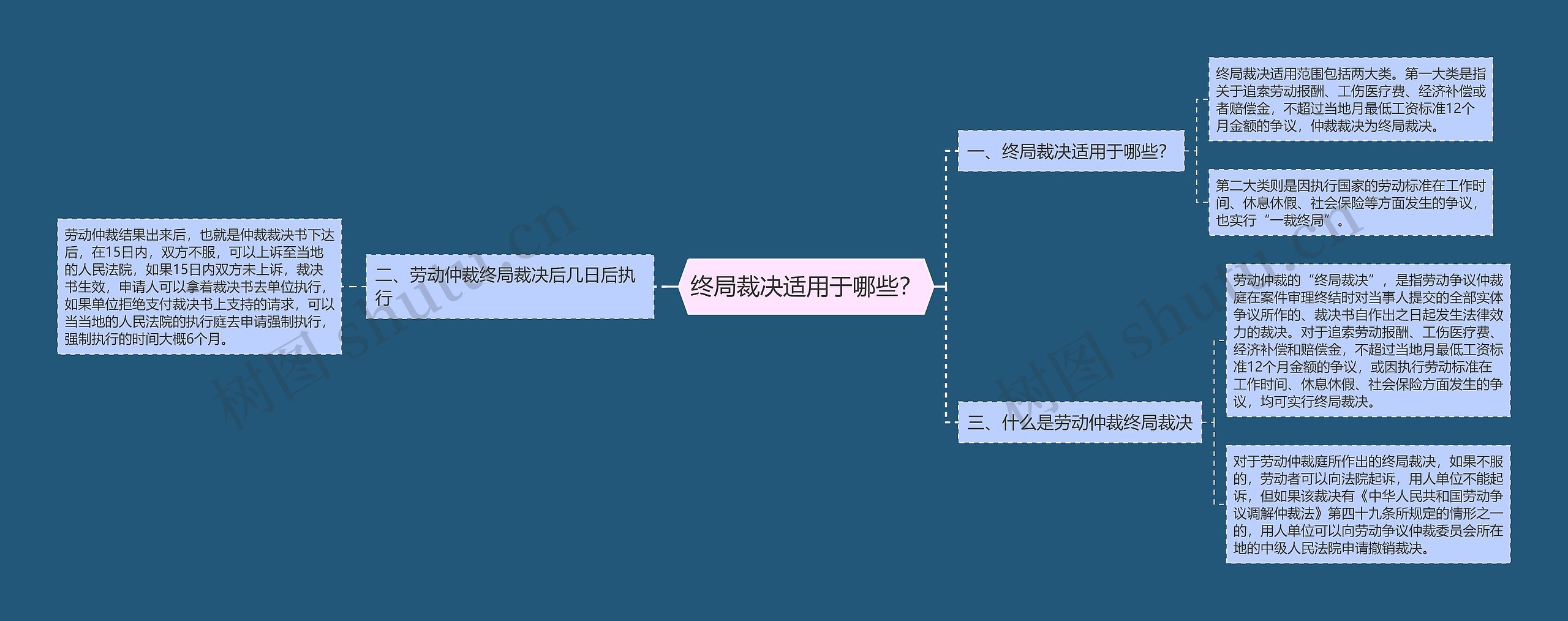 终局裁决适用于哪些？思维导图