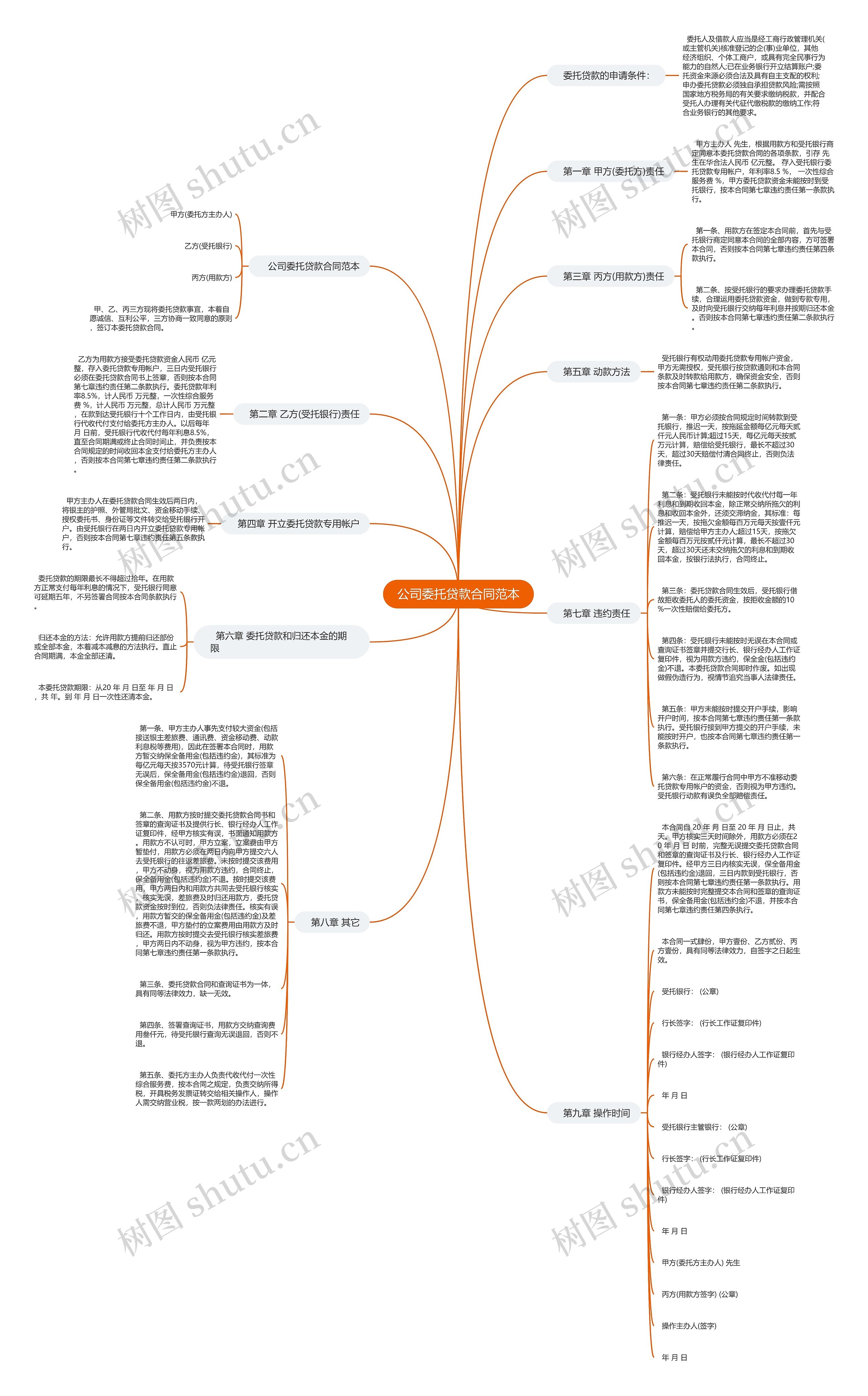 公司委托贷款合同范本思维导图