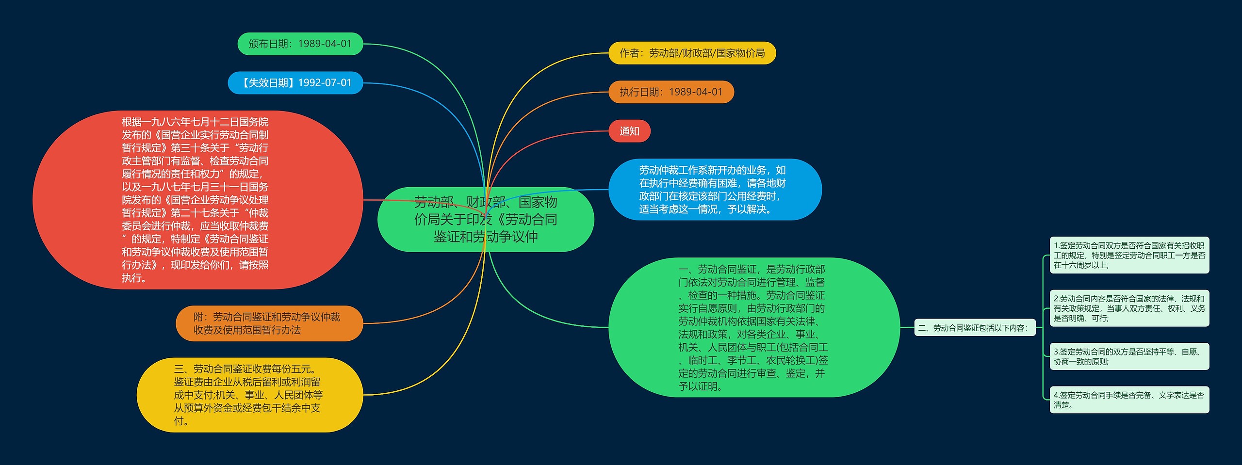 劳动部、财政部、国家物价局关于印发《劳动合同鉴证和劳动争议仲思维导图