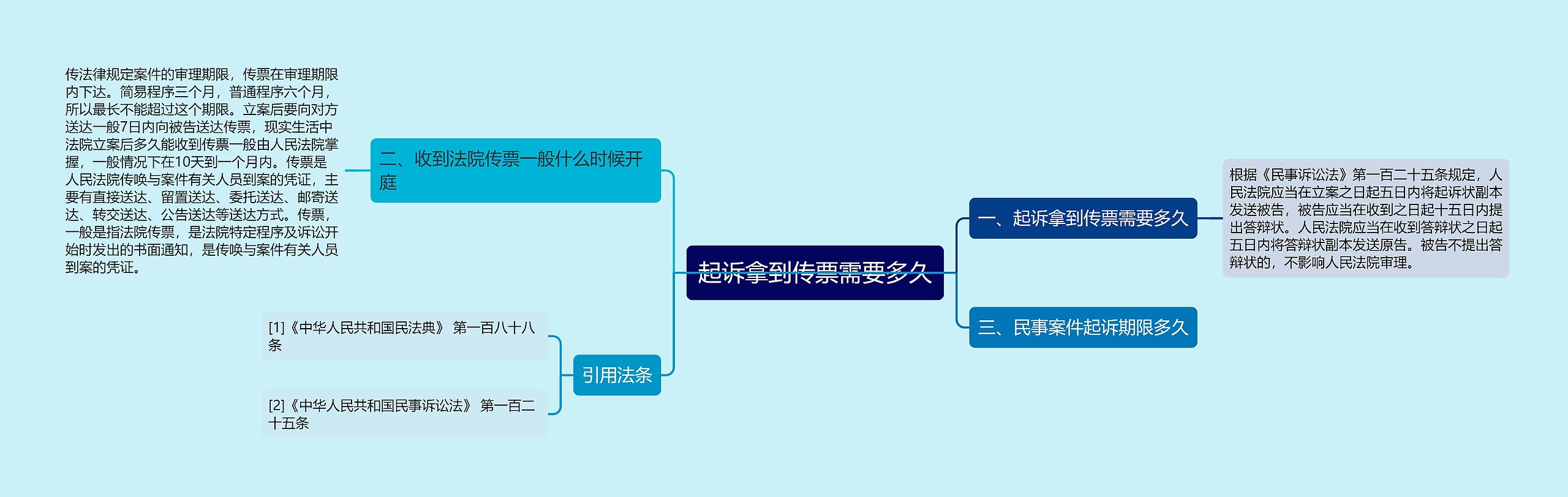 起诉拿到传票需要多久思维导图