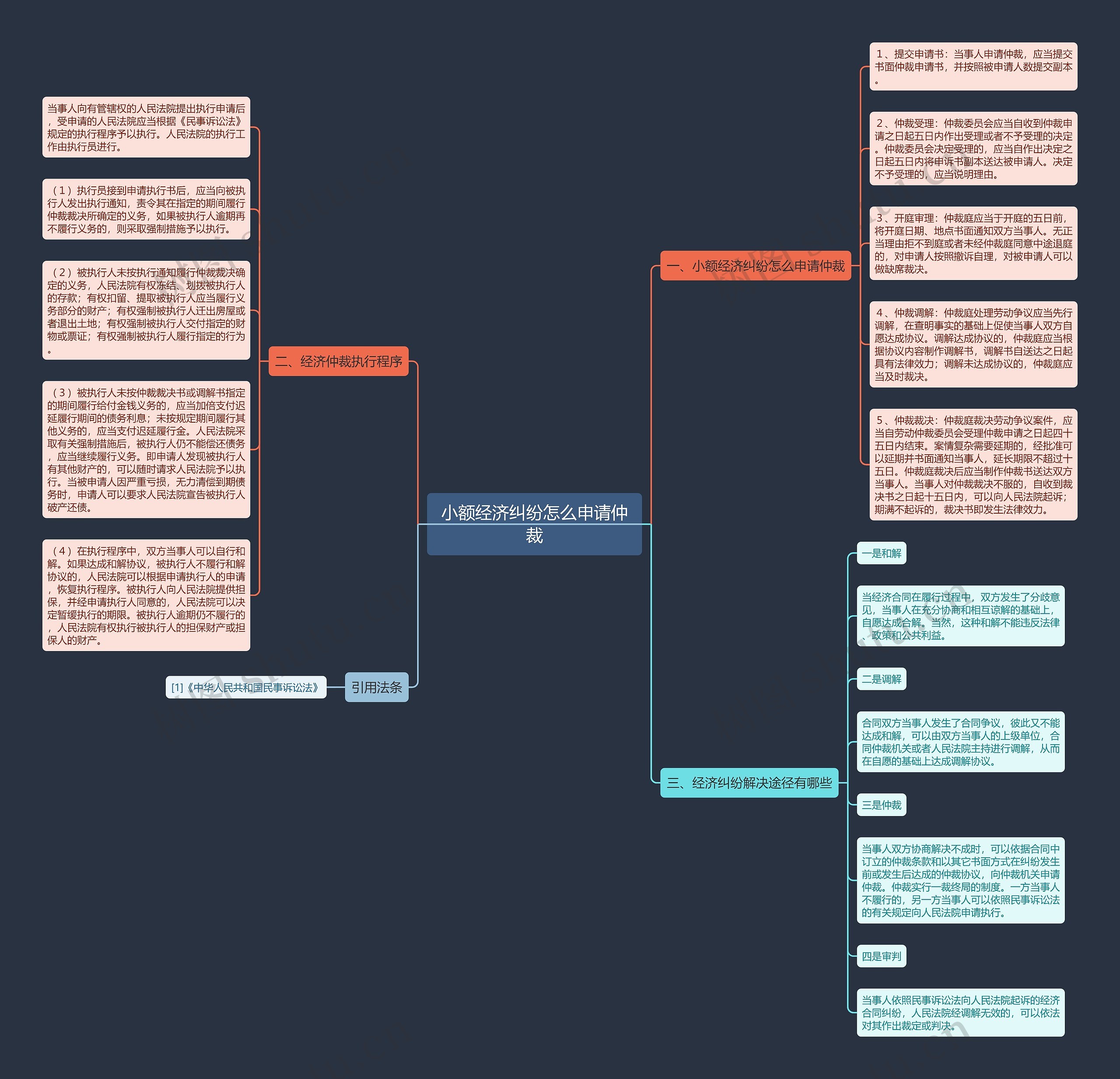 小额经济纠纷怎么申请仲裁思维导图