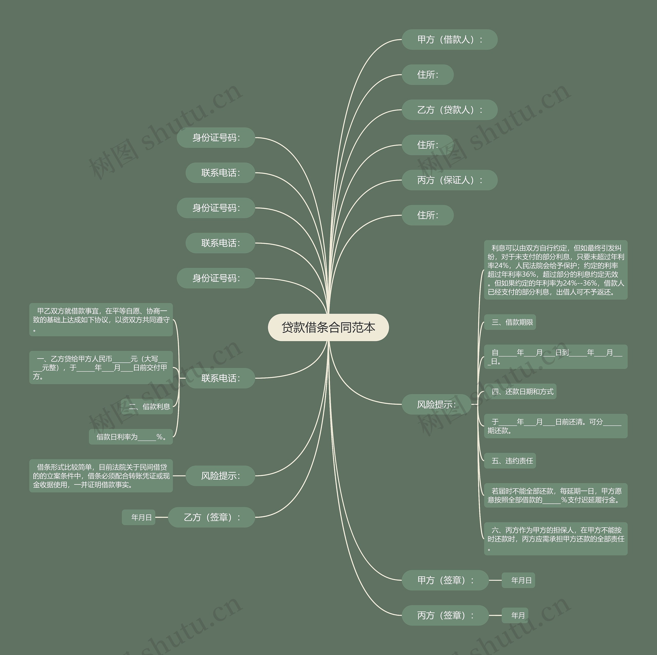 贷款借条合同范本思维导图