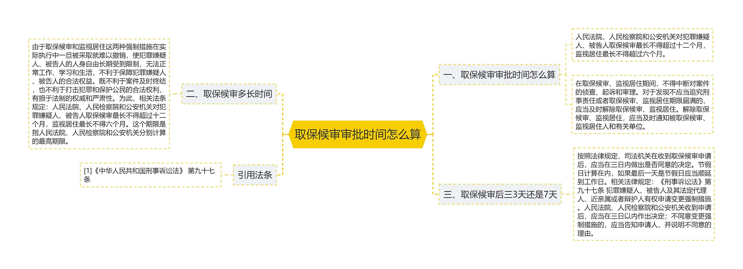 取保候审审批时间怎么算思维导图