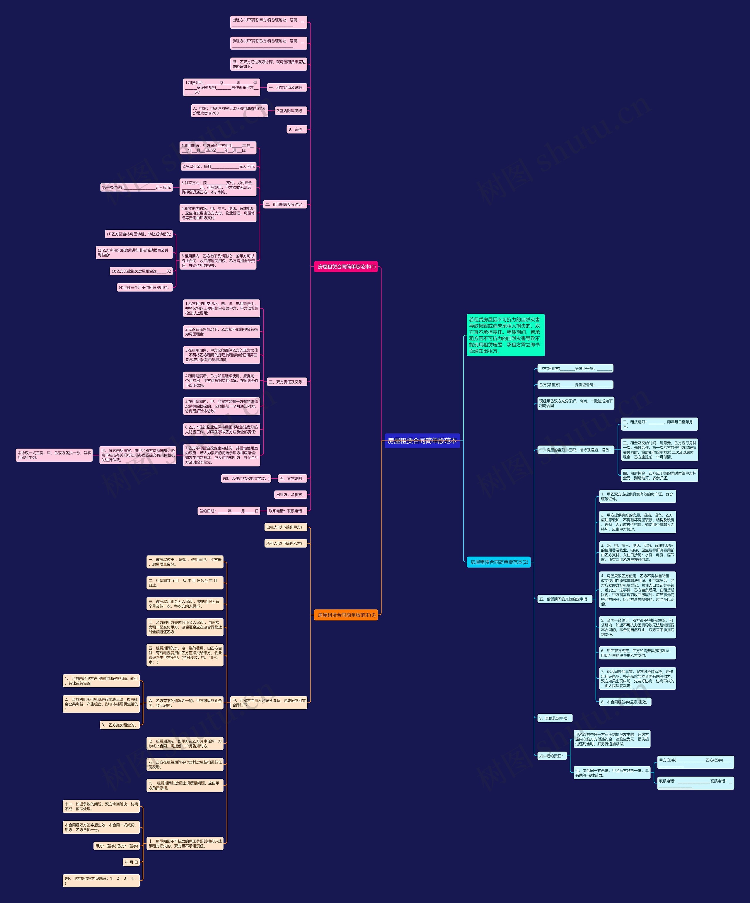 房屋租赁合同简单版范本思维导图