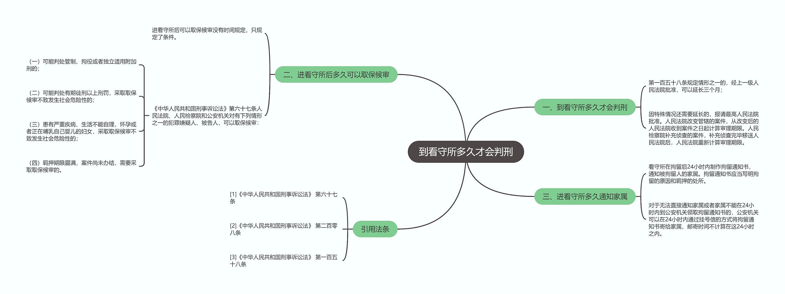 到看守所多久才会判刑思维导图