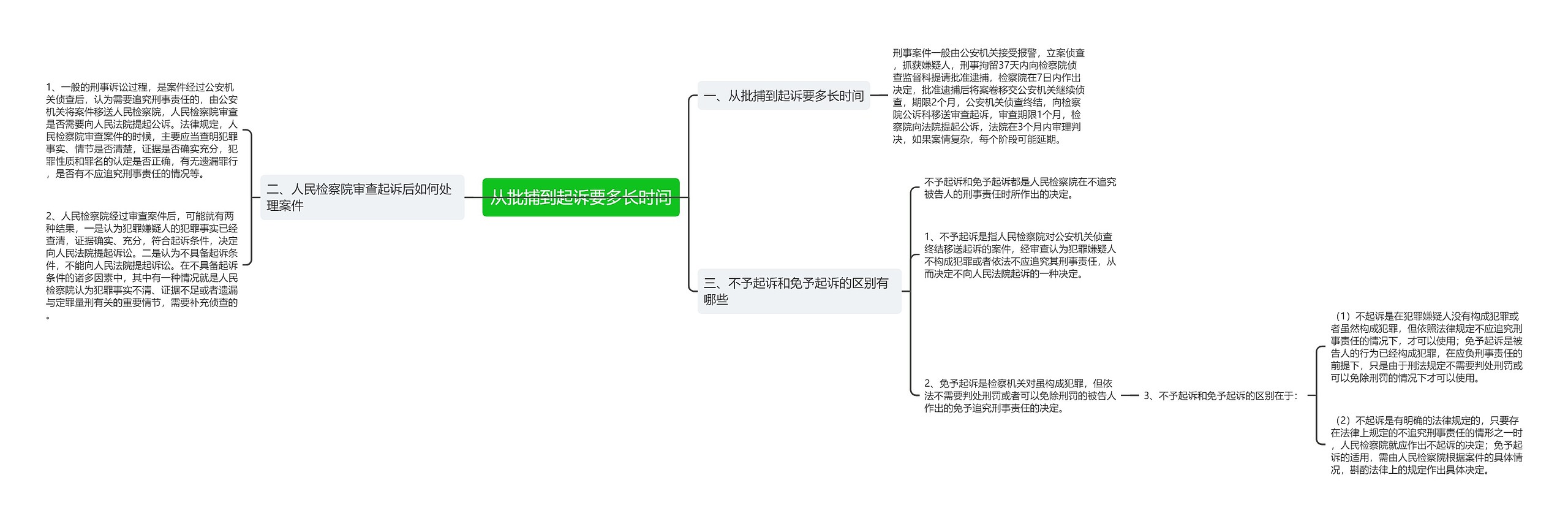 从批捕到起诉要多长时间思维导图