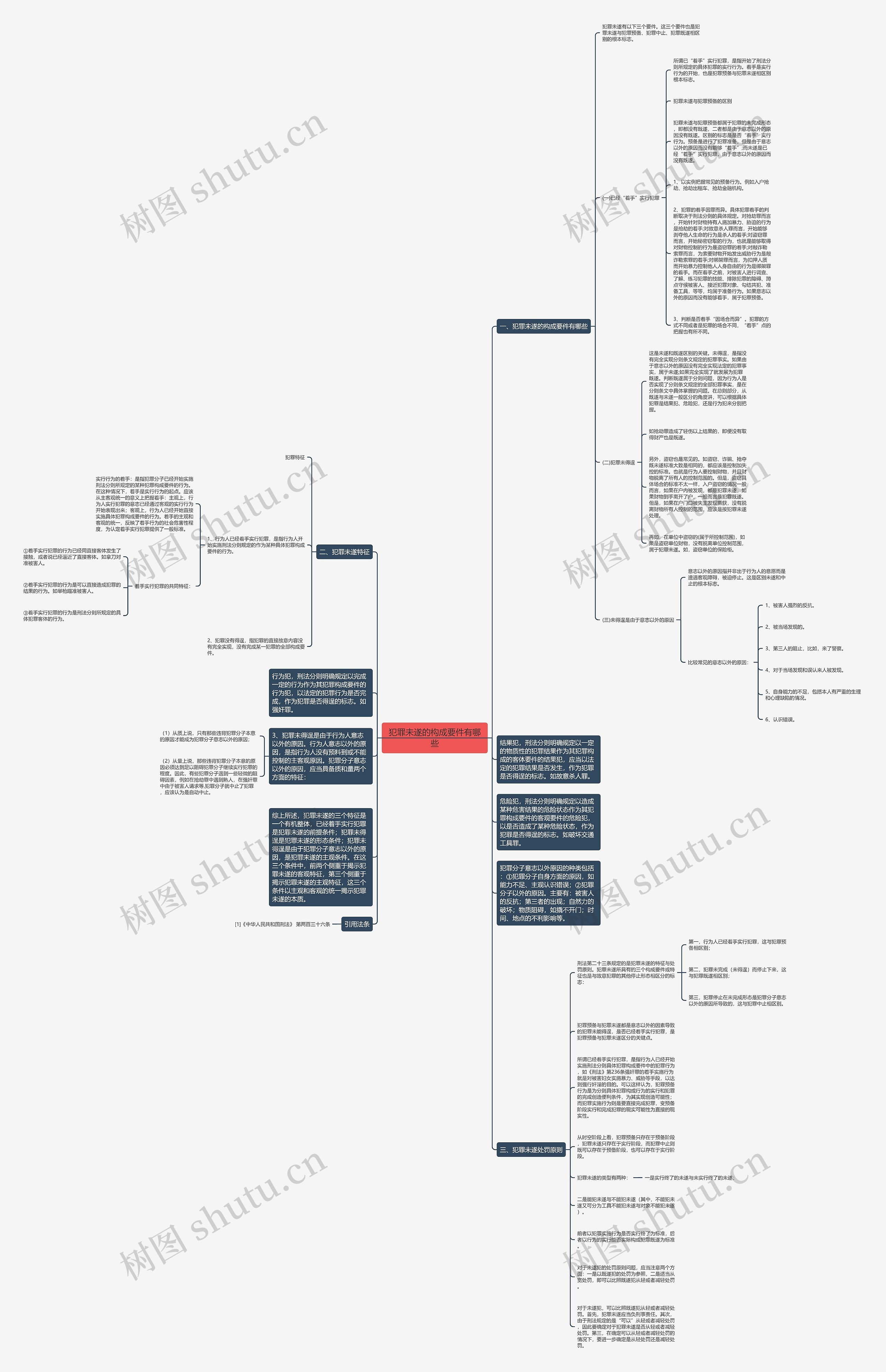 犯罪未遂的构成要件有哪些思维导图