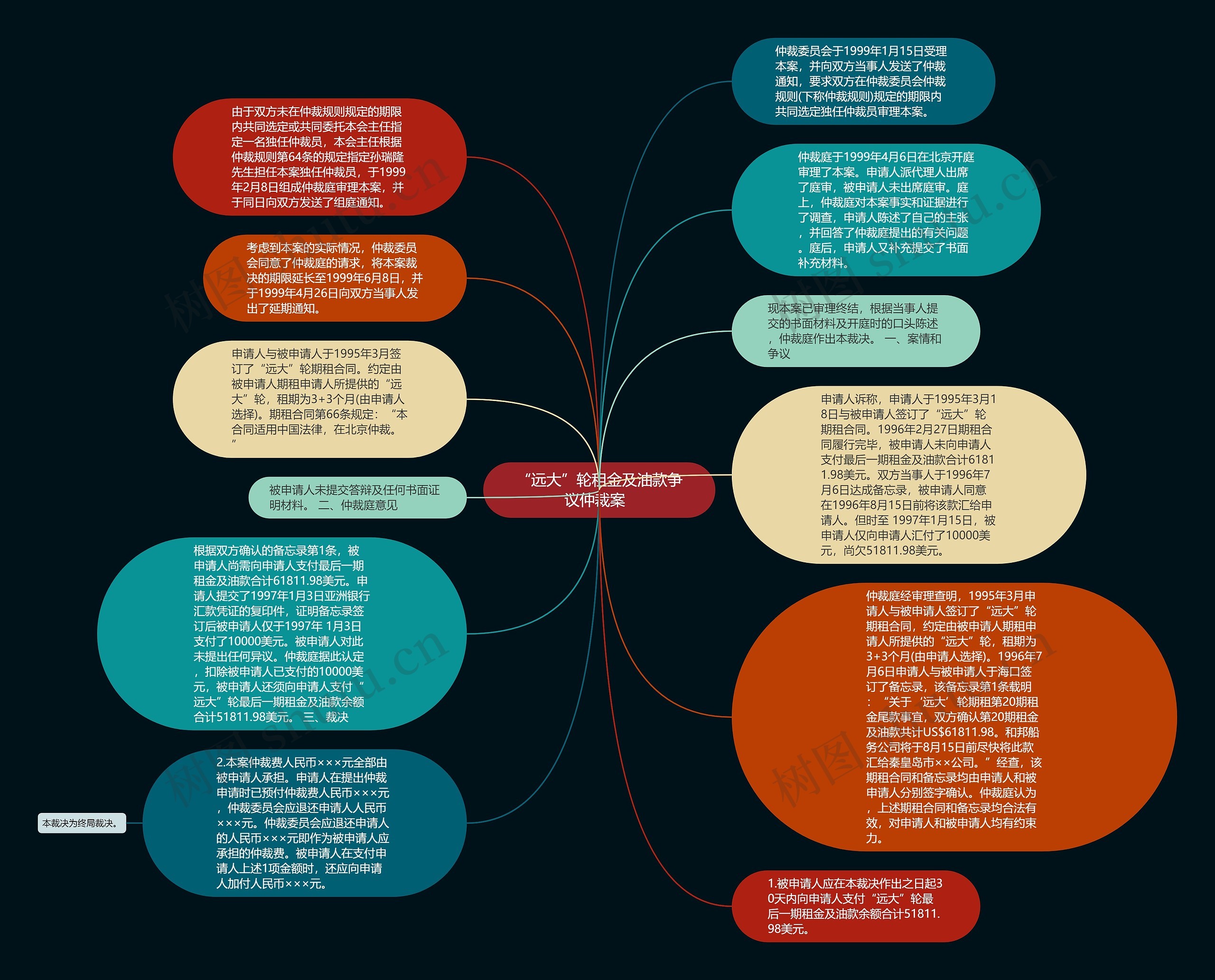 “远大”轮租金及油款争议仲裁案  思维导图