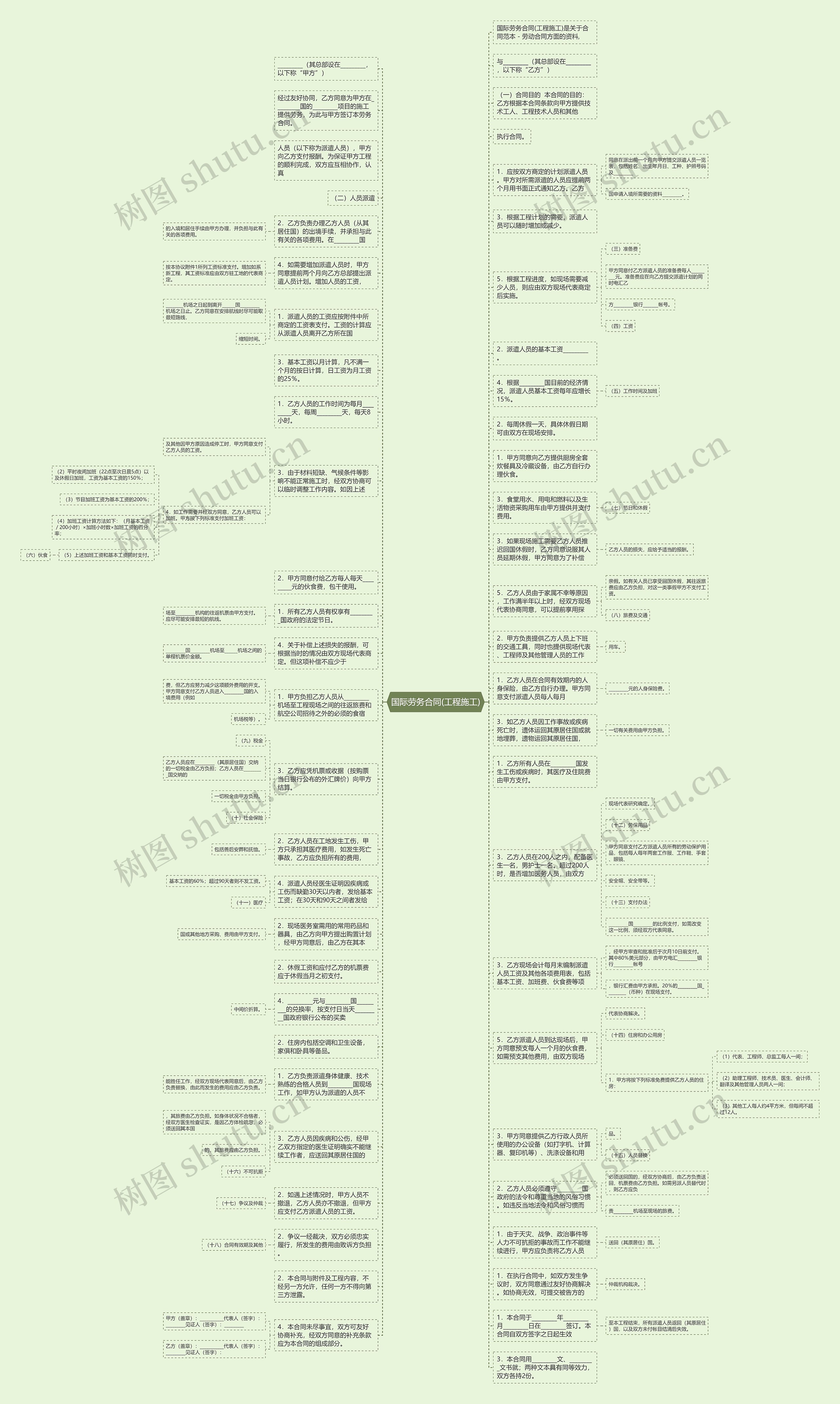 国际劳务合同(工程施工)思维导图