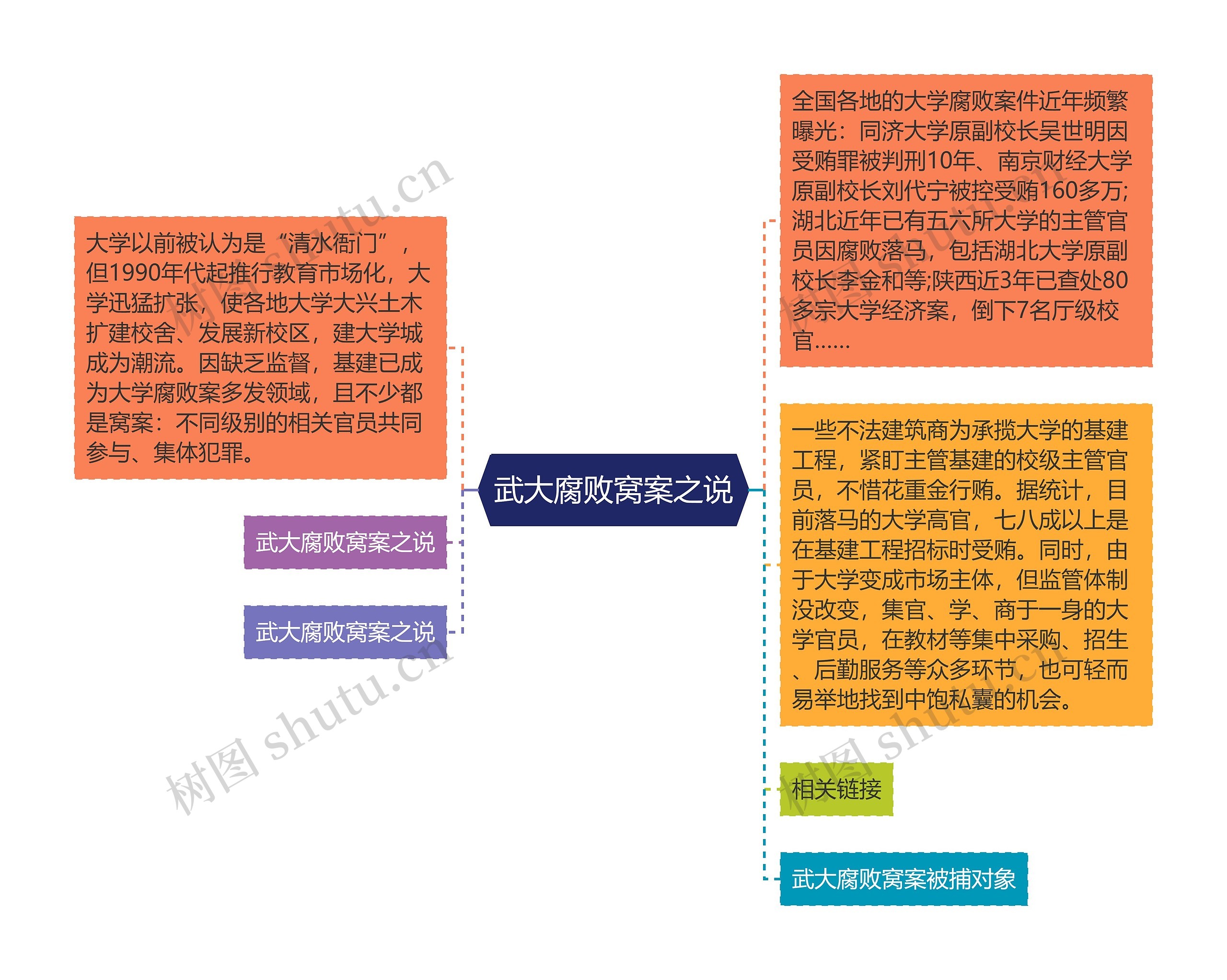 武大腐败窝案之说