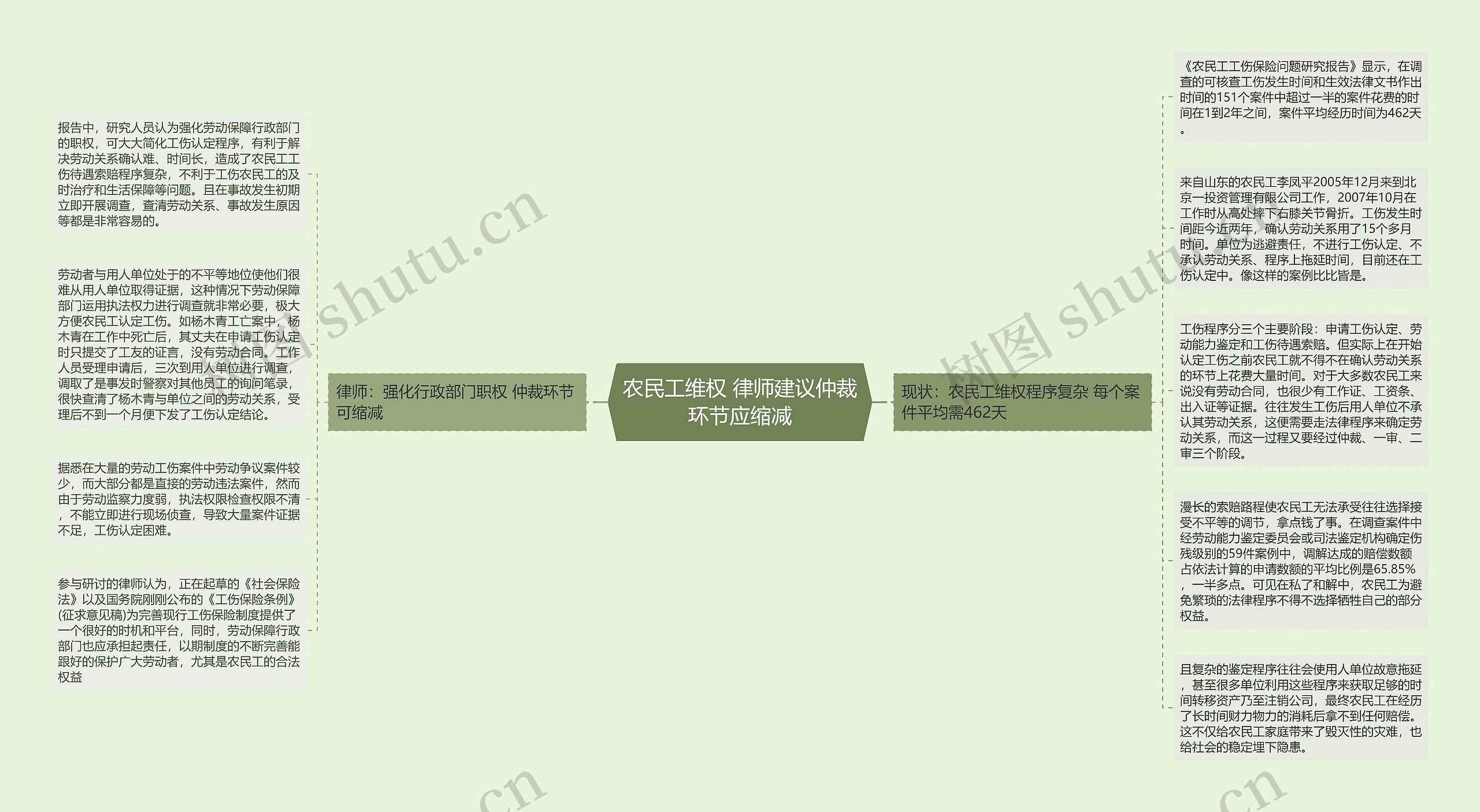 农民工维权 律师建议仲裁环节应缩减思维导图