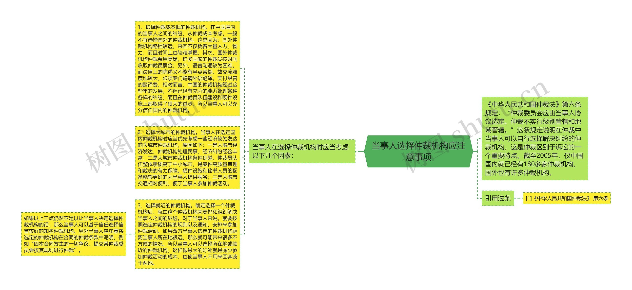 当事人选择仲裁机构应注意事项思维导图