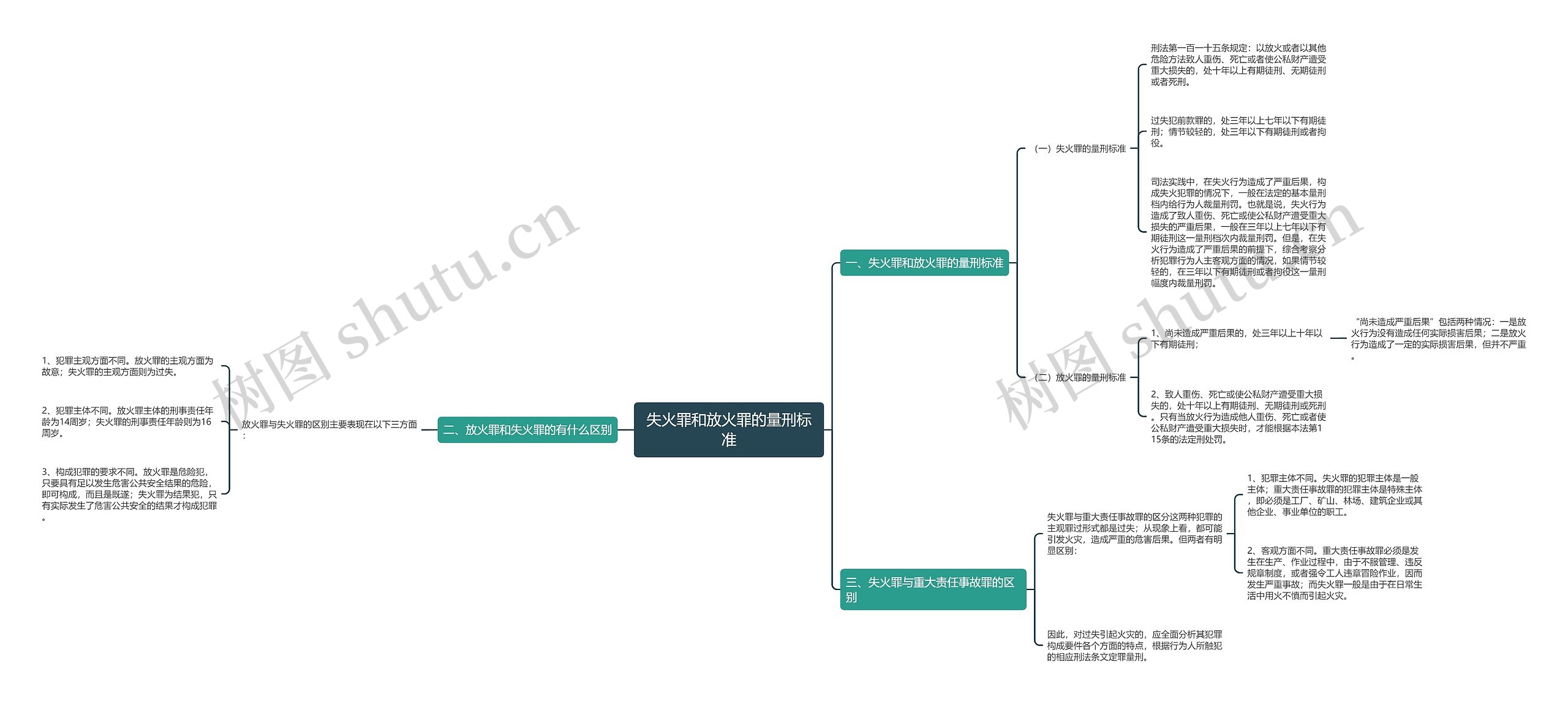 失火罪和放火罪的量刑标准思维导图