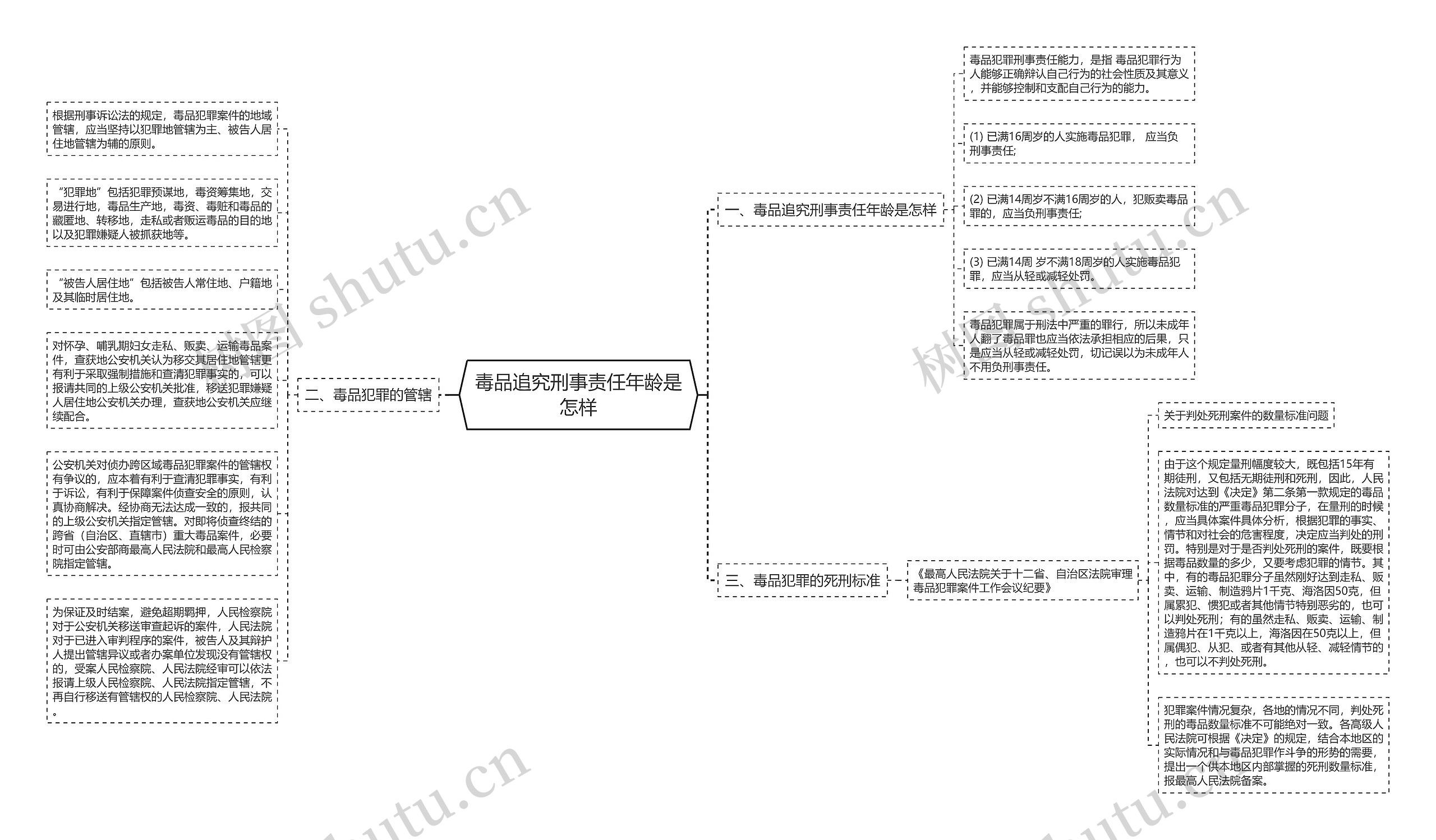 毒品追究刑事责任年龄是怎样思维导图