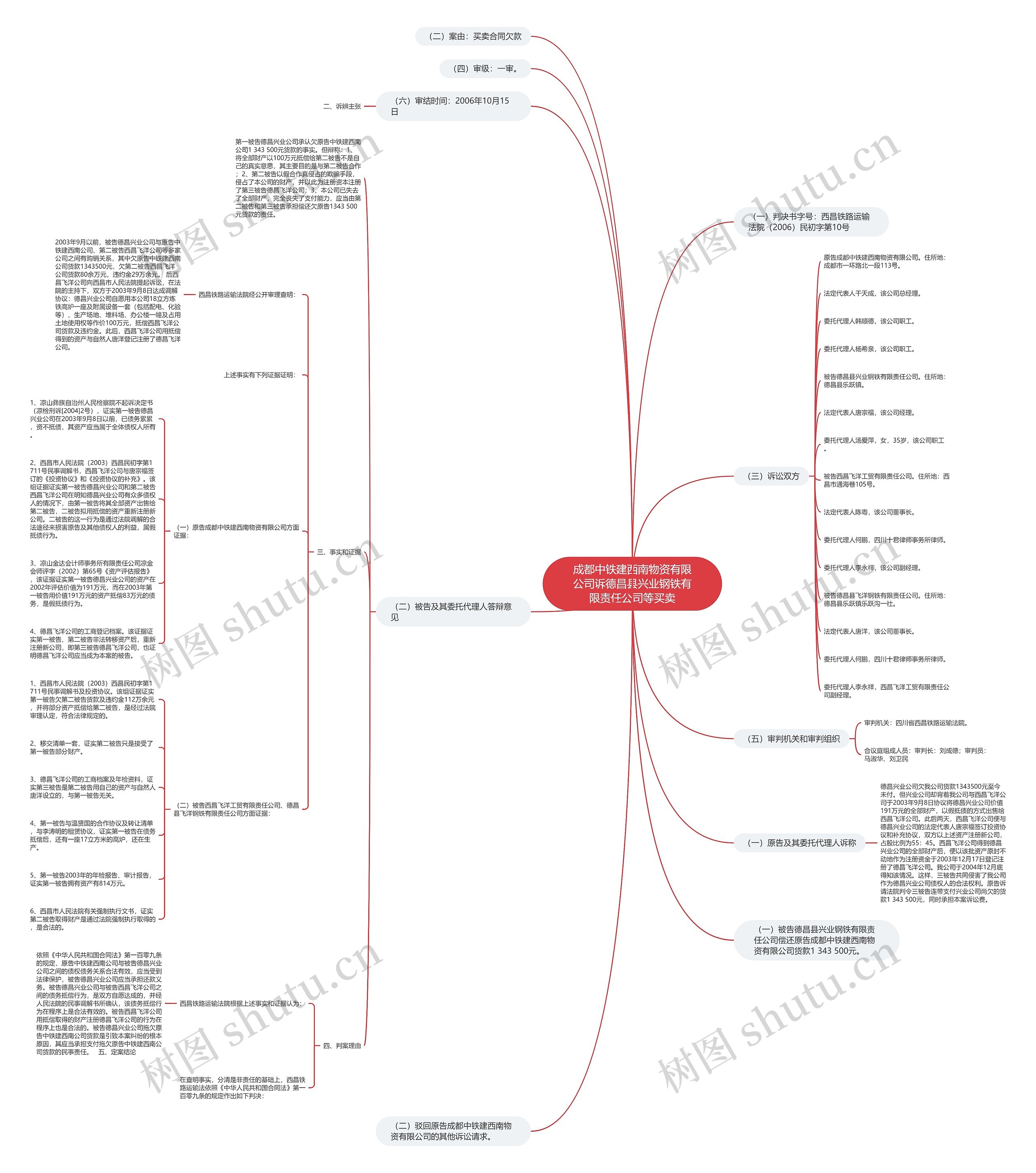 成都中铁建西南物资有限公司诉德昌县兴业钢铁有限责任公司等买卖思维导图