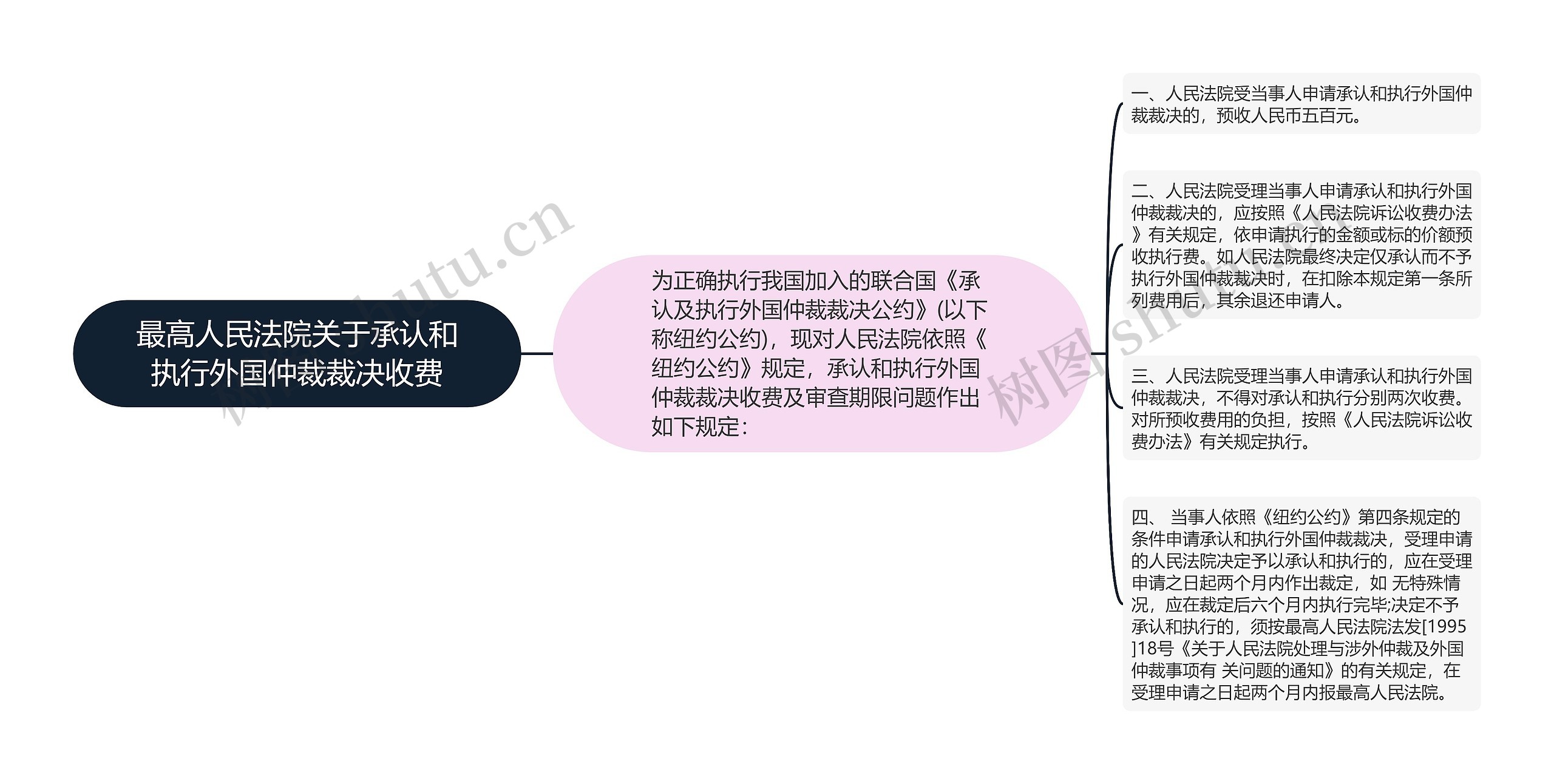 最高人民法院关于承认和执行外国仲裁裁决收费