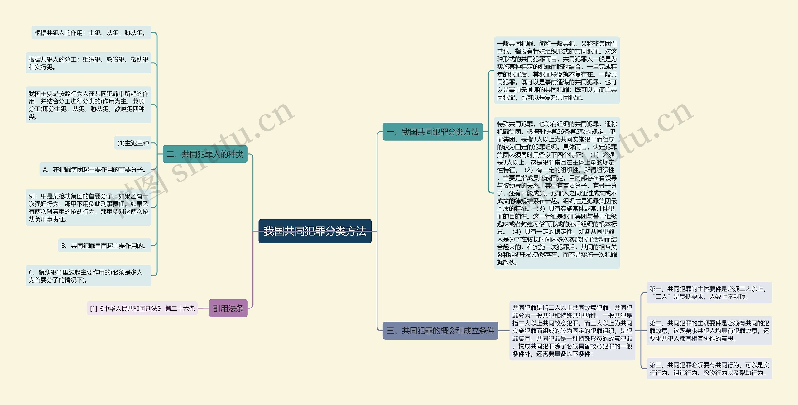 我国共同犯罪分类方法思维导图