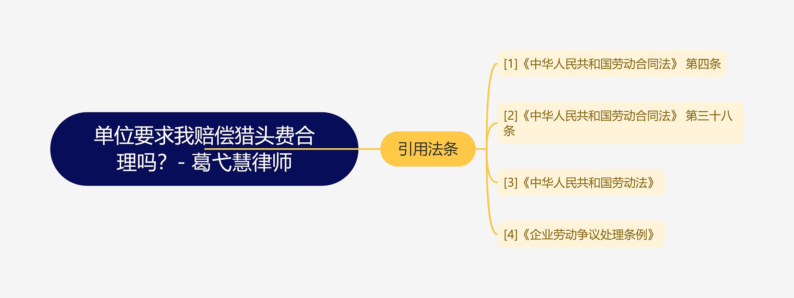 单位要求我赔偿猎头费合理吗？- 葛弋慧律师思维导图