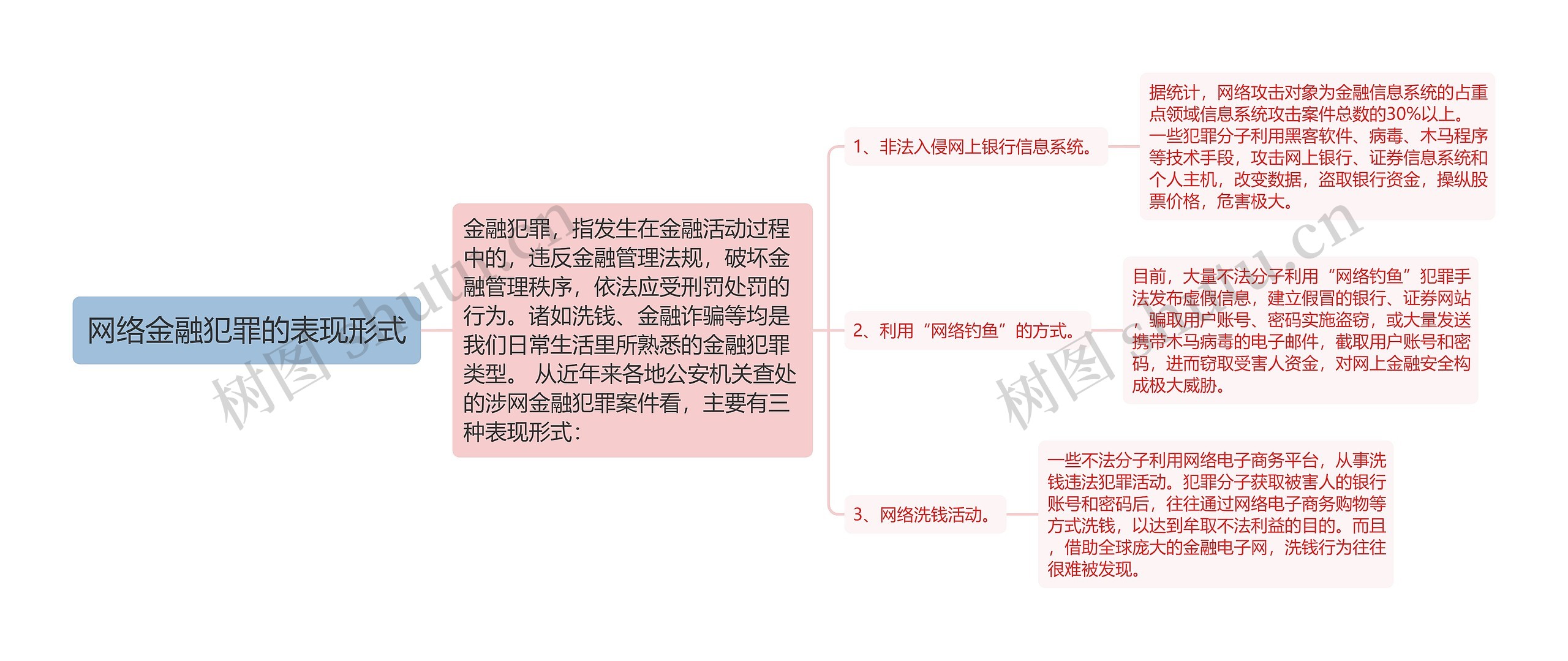 网络金融犯罪的表现形式 网络金融犯罪的表现形式