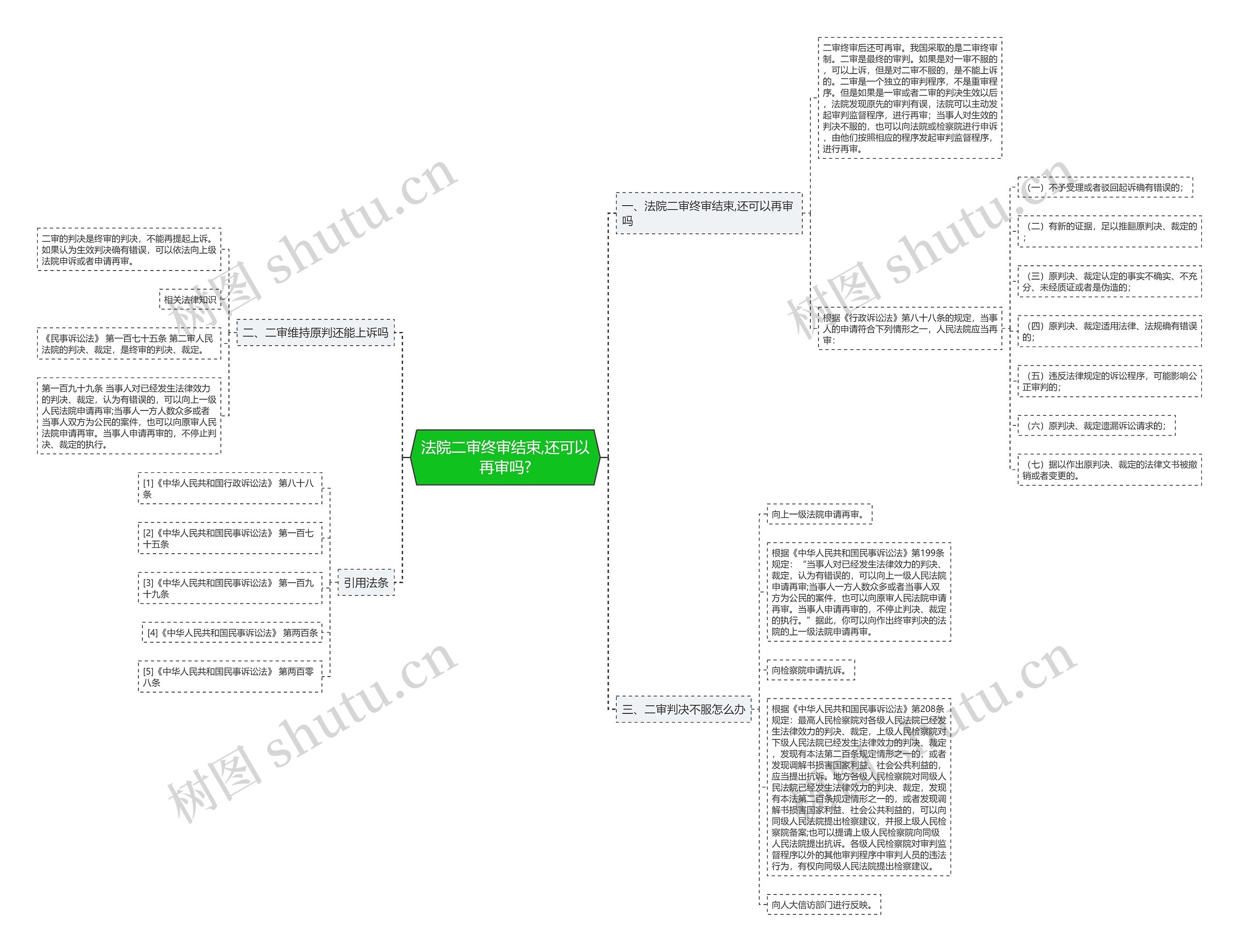 法院二审终审结束,还可以再审吗?思维导图