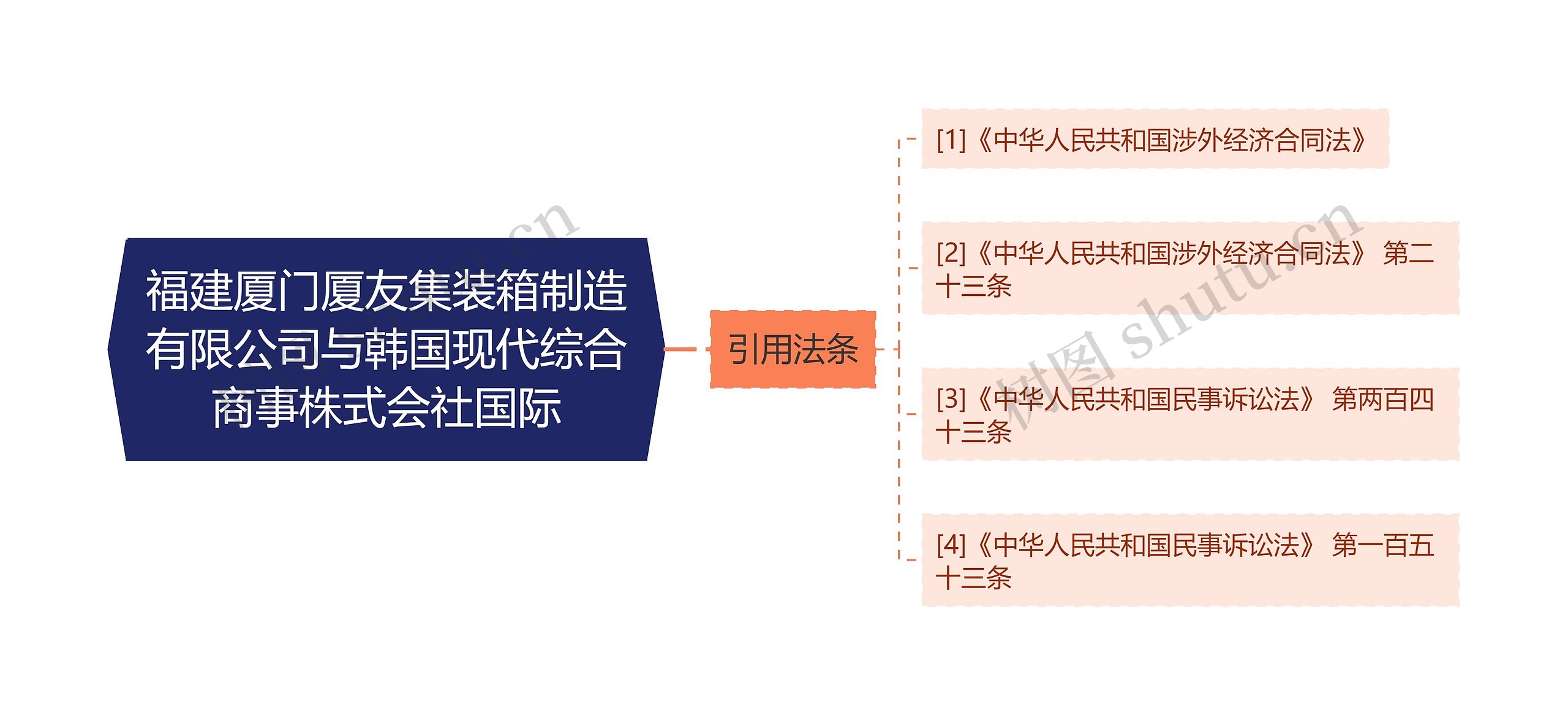 福建厦门厦友集装箱制造有限公司与韩国现代综合商事株式会社国际思维导图