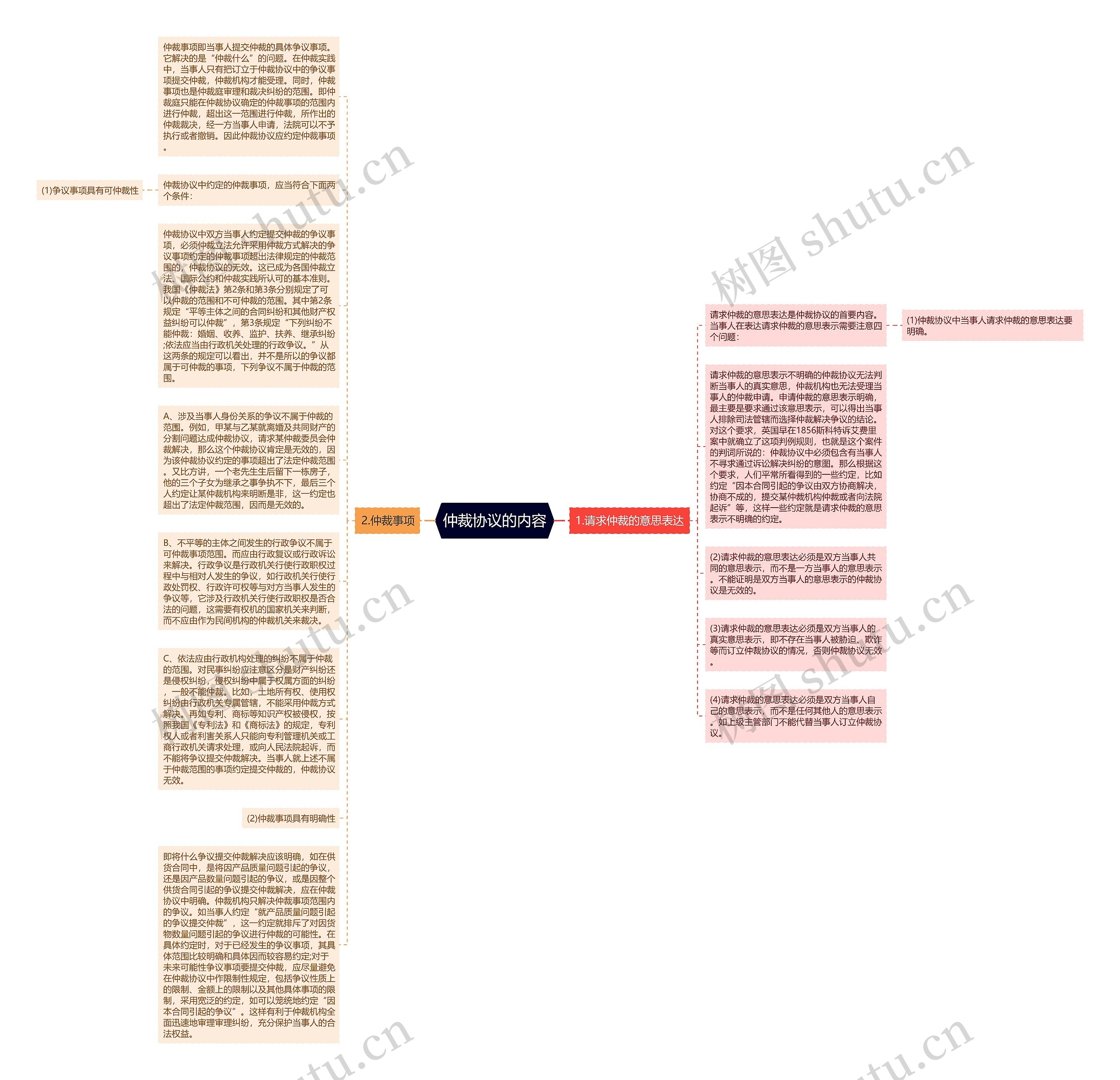 仲裁协议的内容思维导图