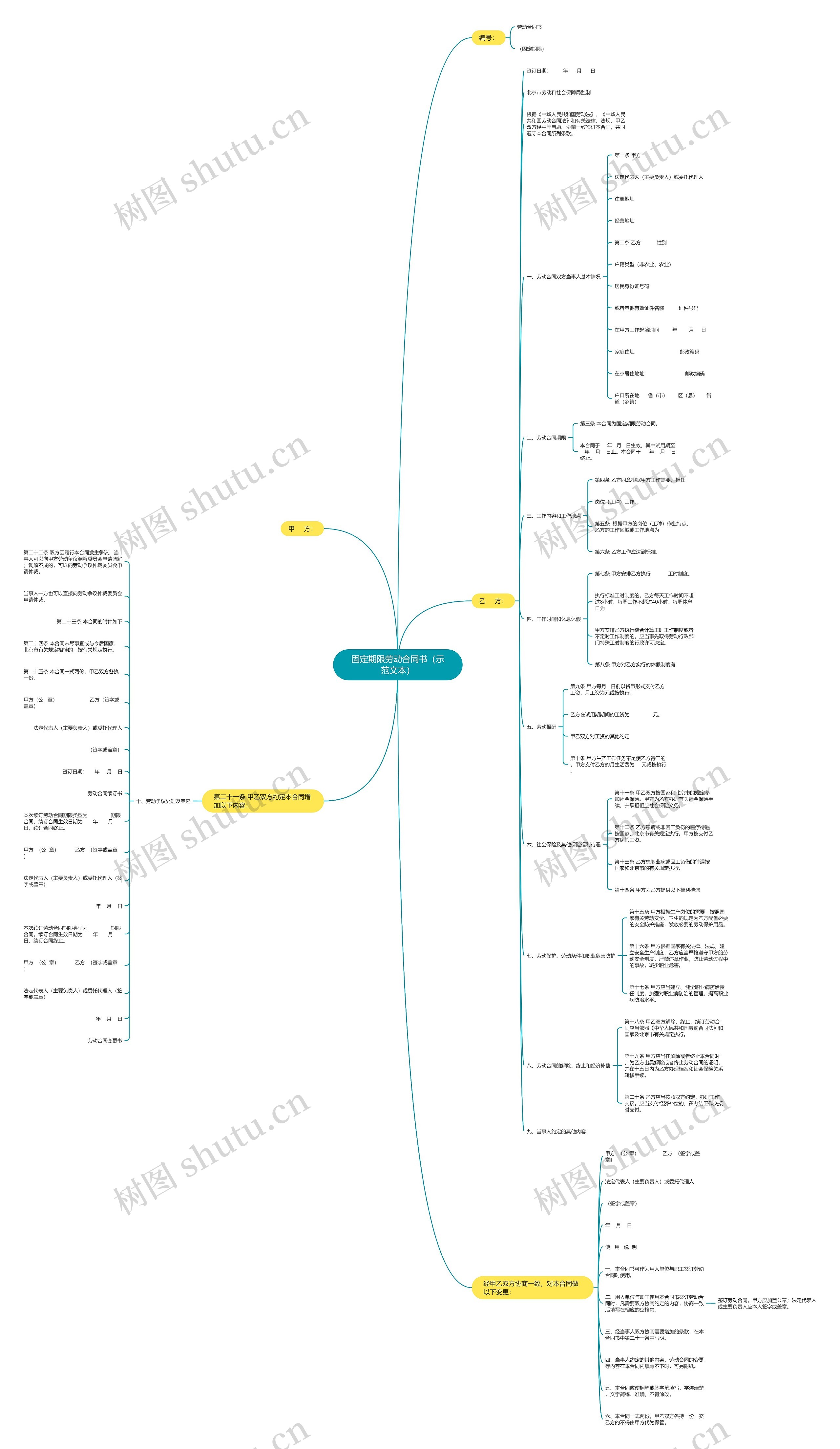 固定期限劳动合同书（示范文本）思维导图