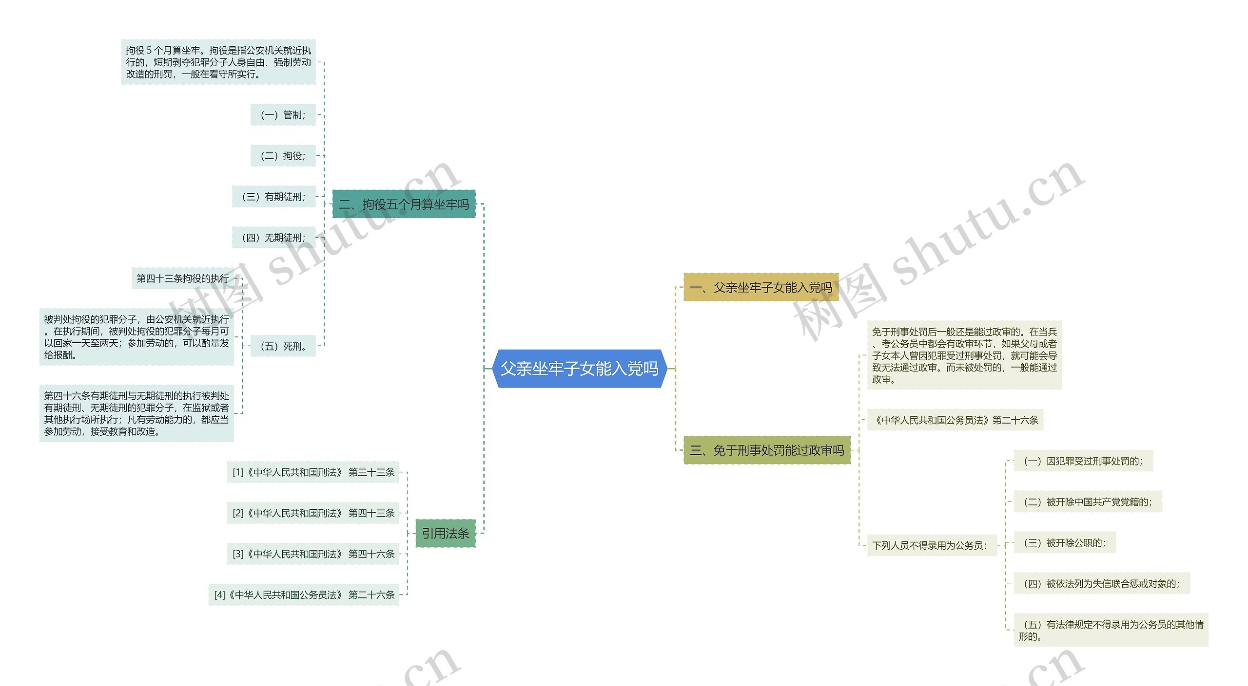 父亲坐牢子女能入党吗思维导图