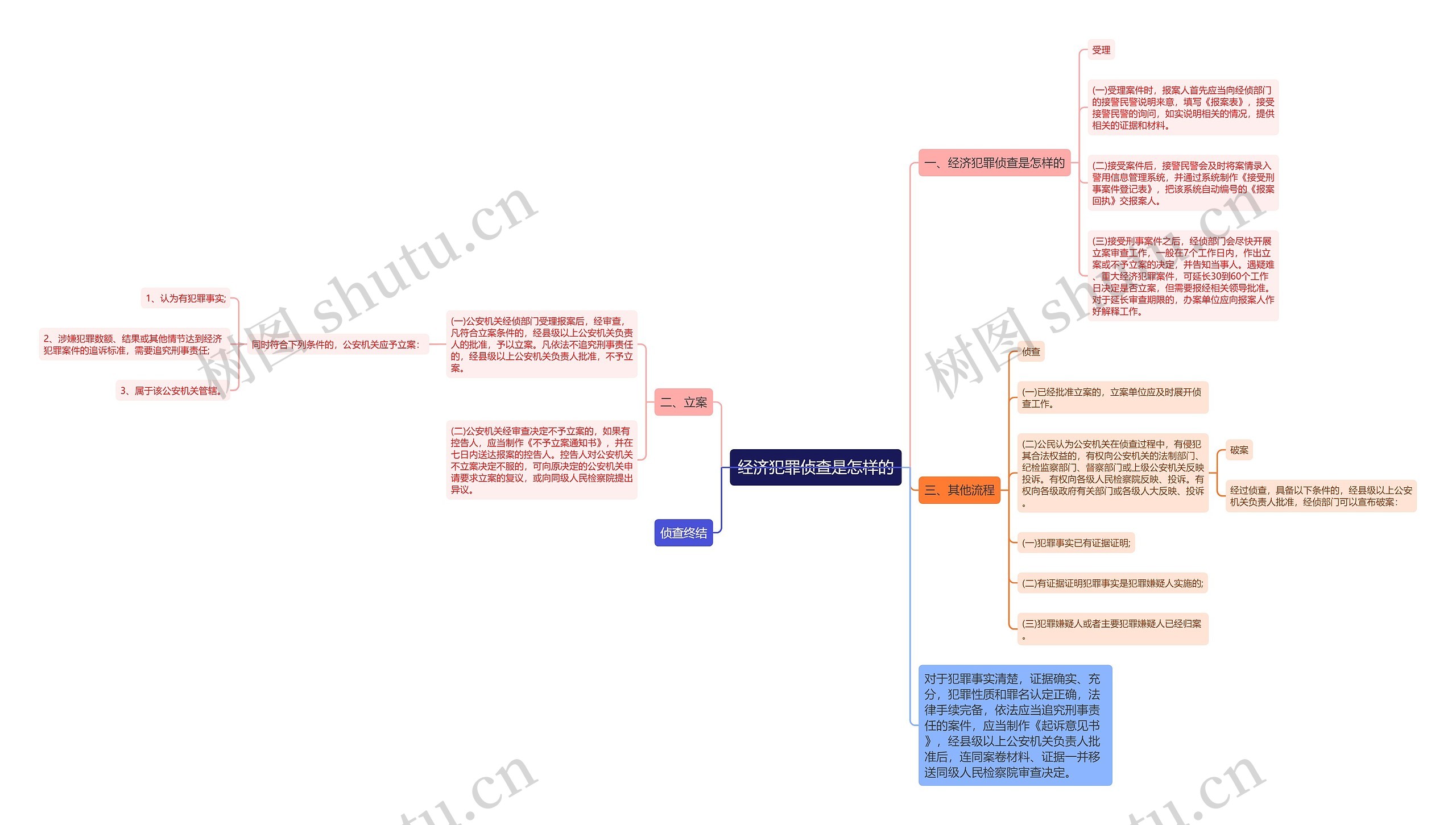 经济犯罪侦查是怎样的思维导图