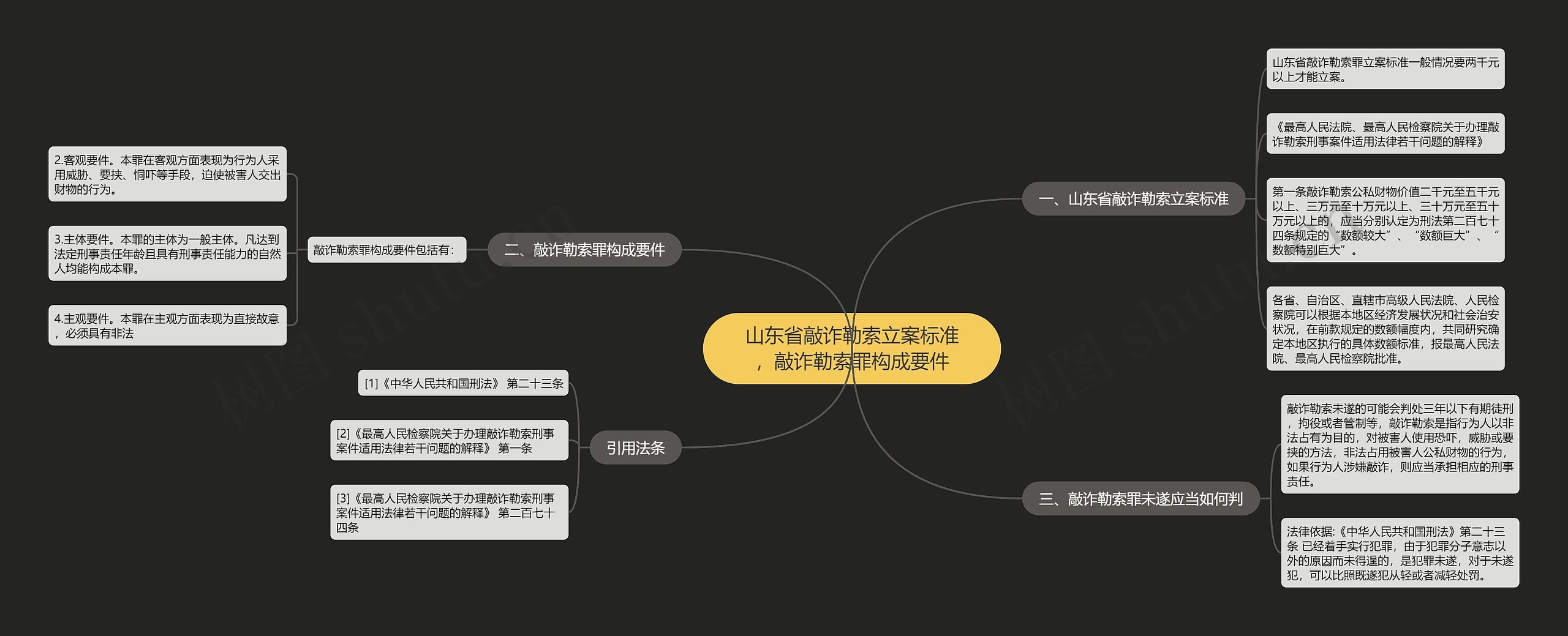 山东省敲诈勒索立案标准，敲诈勒索罪构成要件思维导图