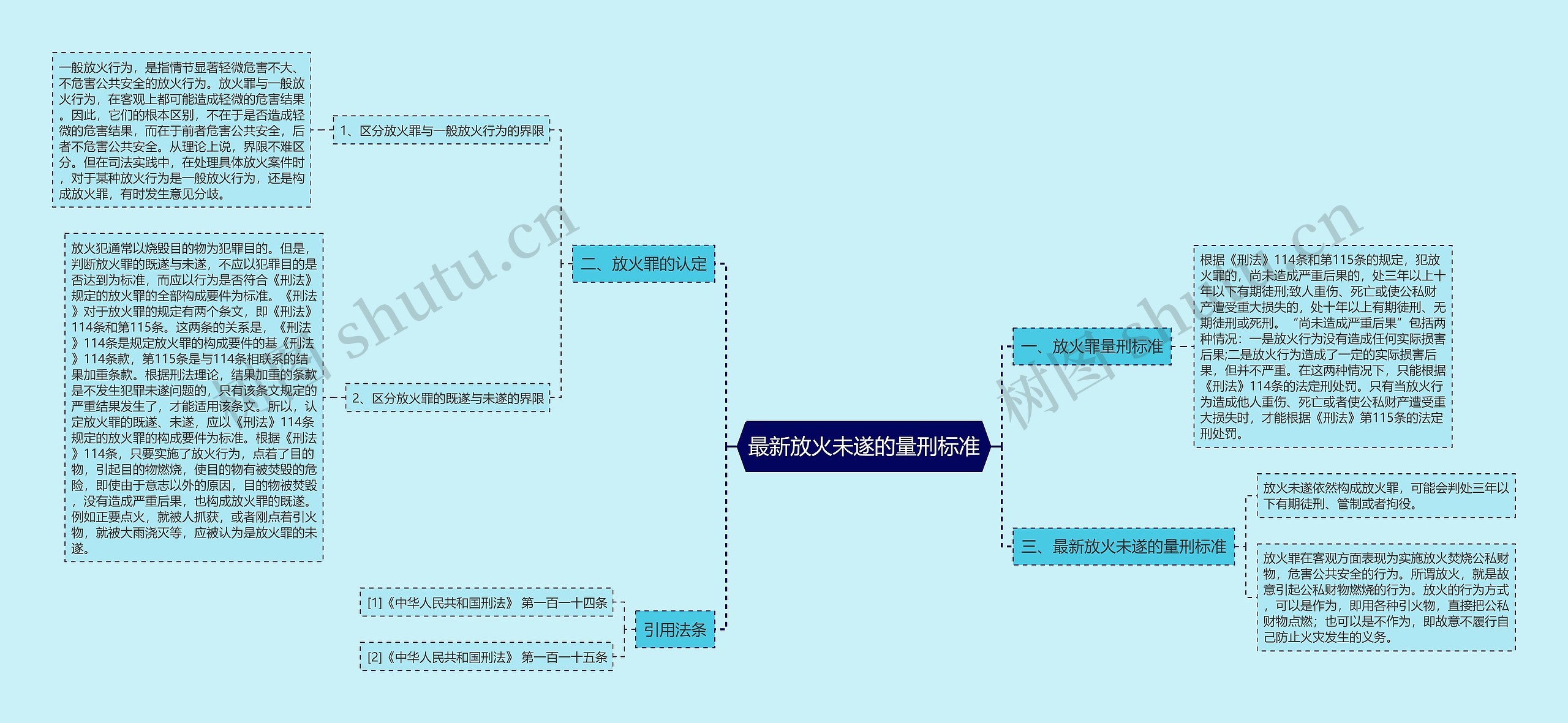 最新放火未遂的量刑标准思维导图