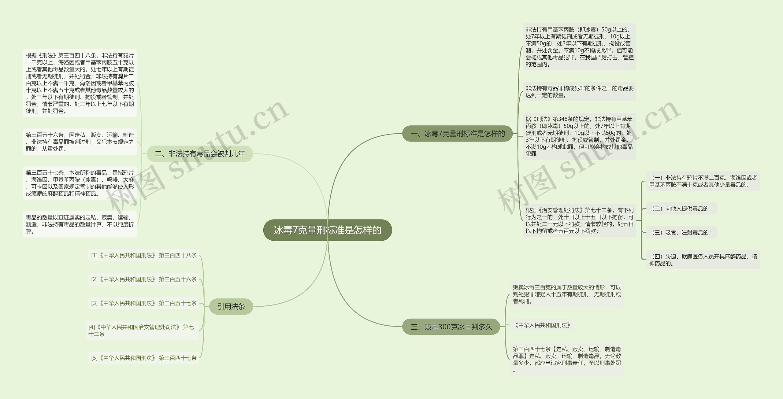 冰毒7克量刑标准是怎样的思维导图