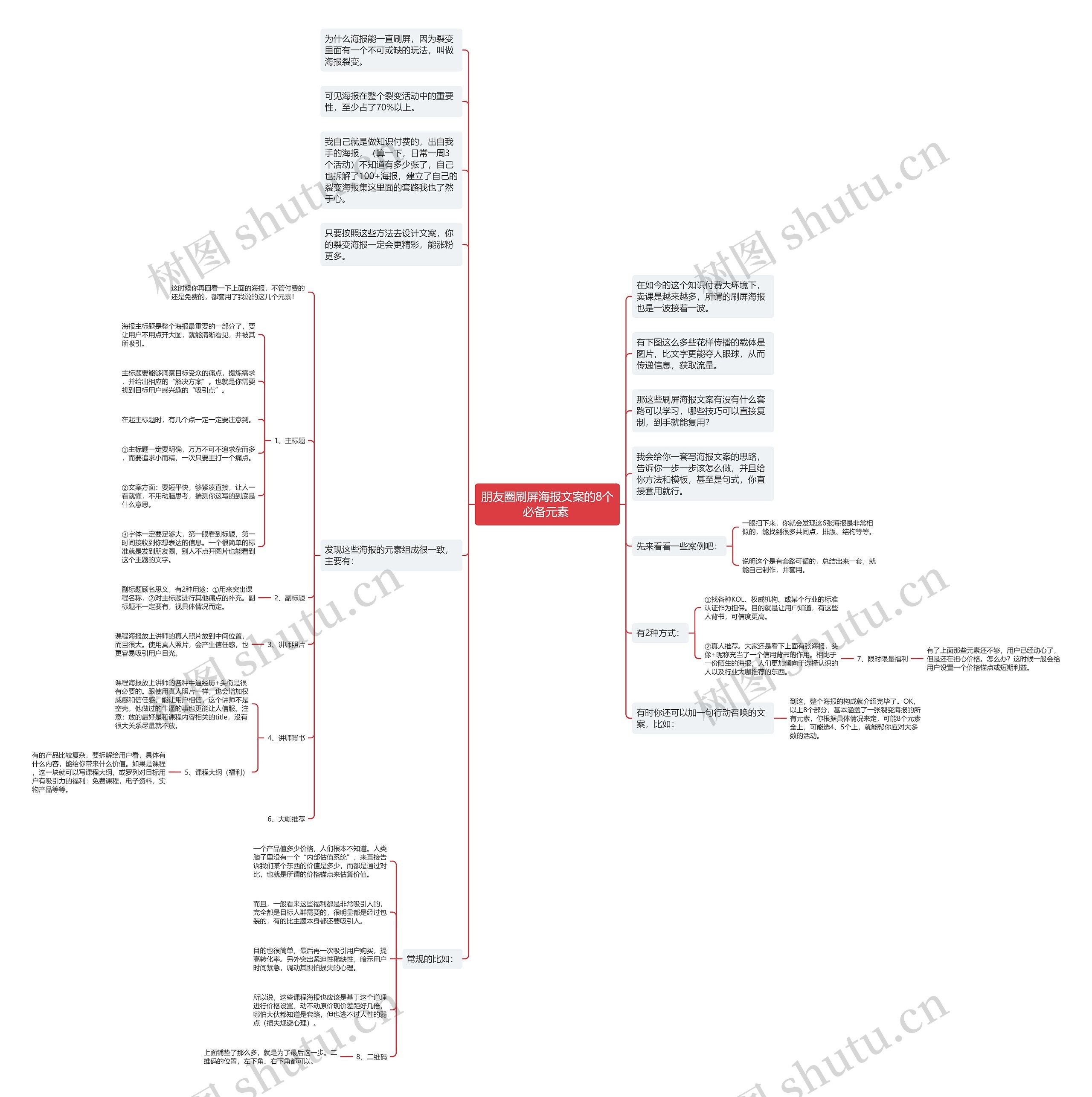 朋友圈刷屏海报文案的8个必备元素 思维导图