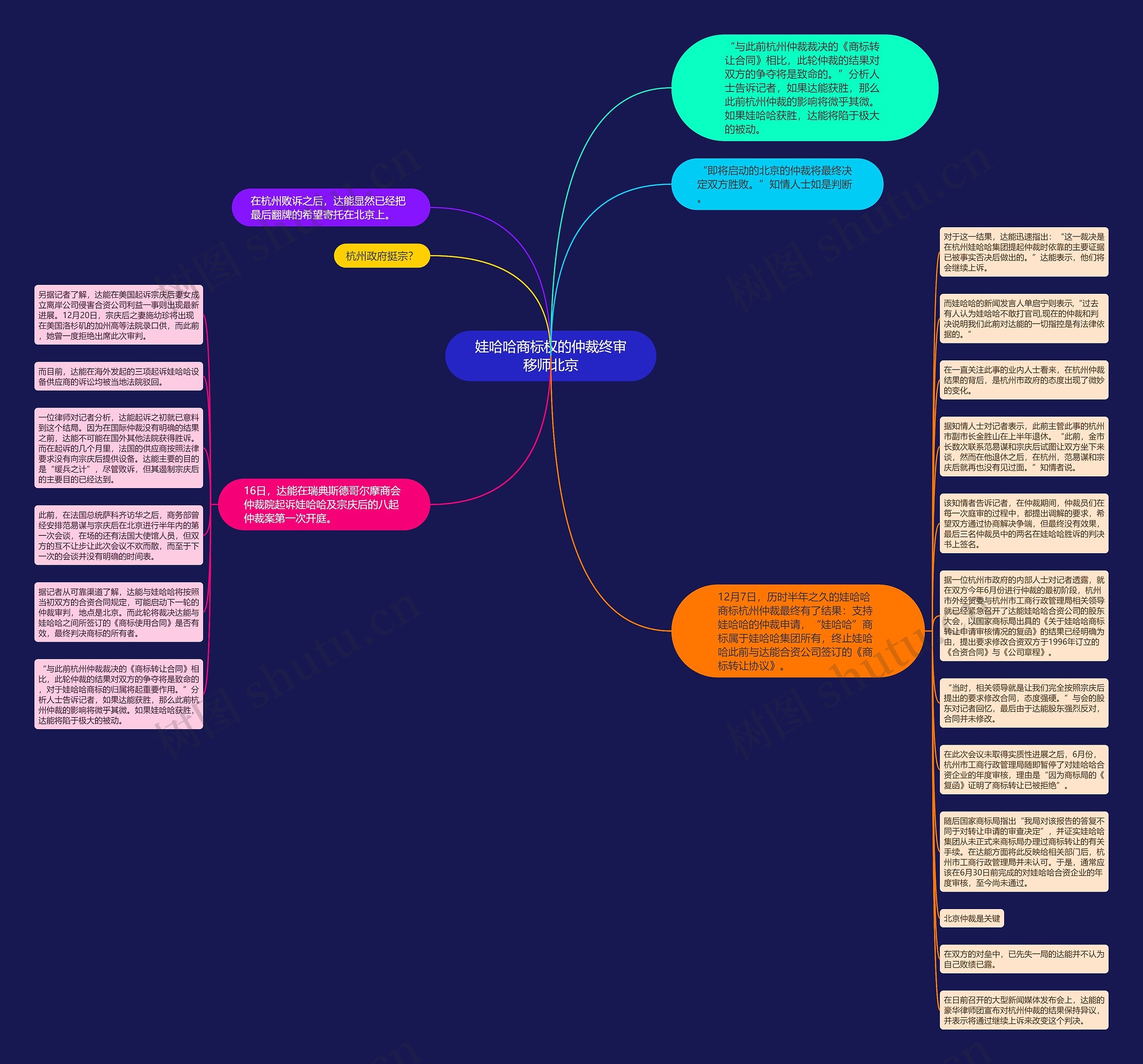 娃哈哈商标权的仲裁终审移师北京思维导图