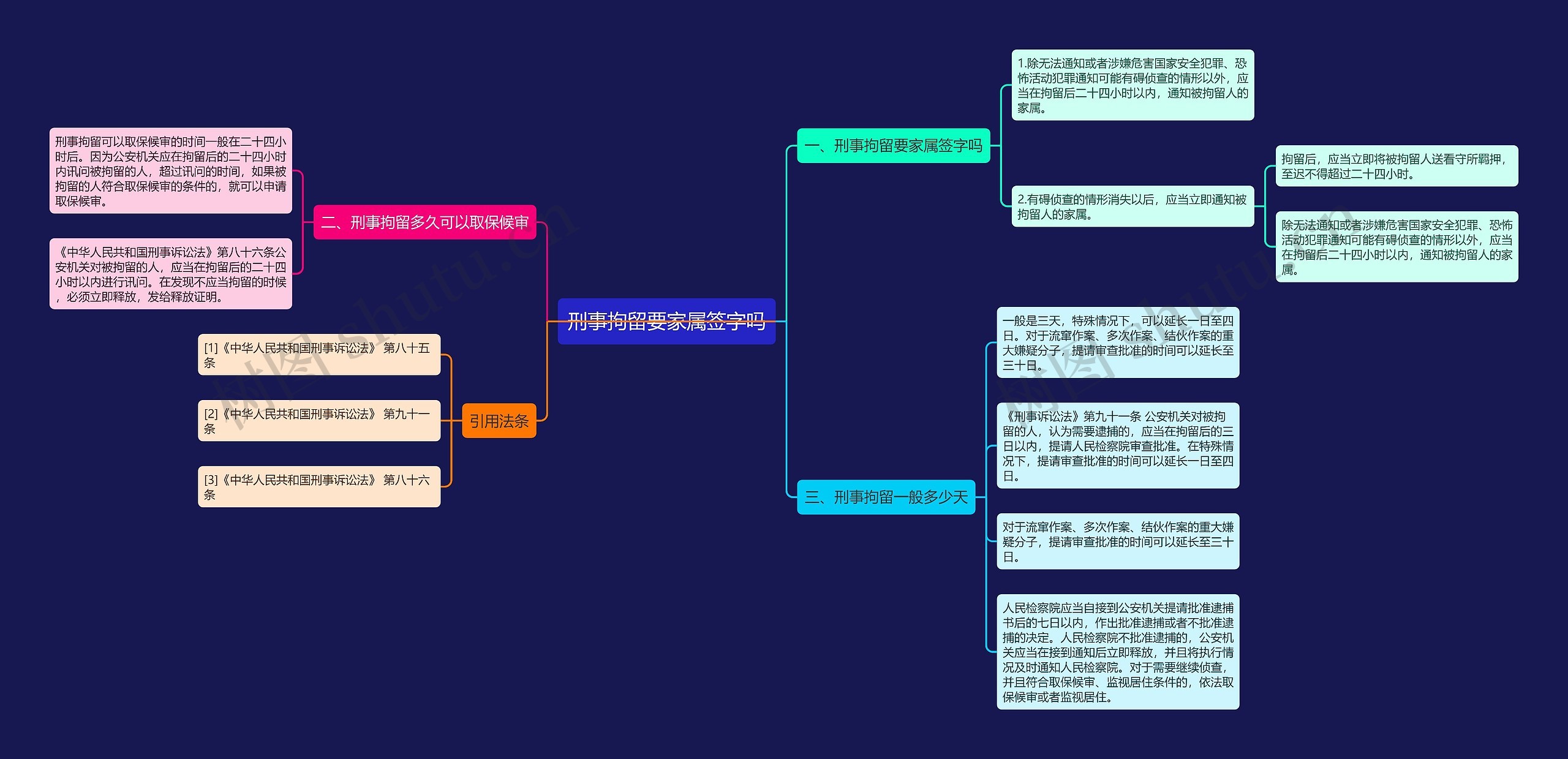 刑事拘留要家属签字吗思维导图