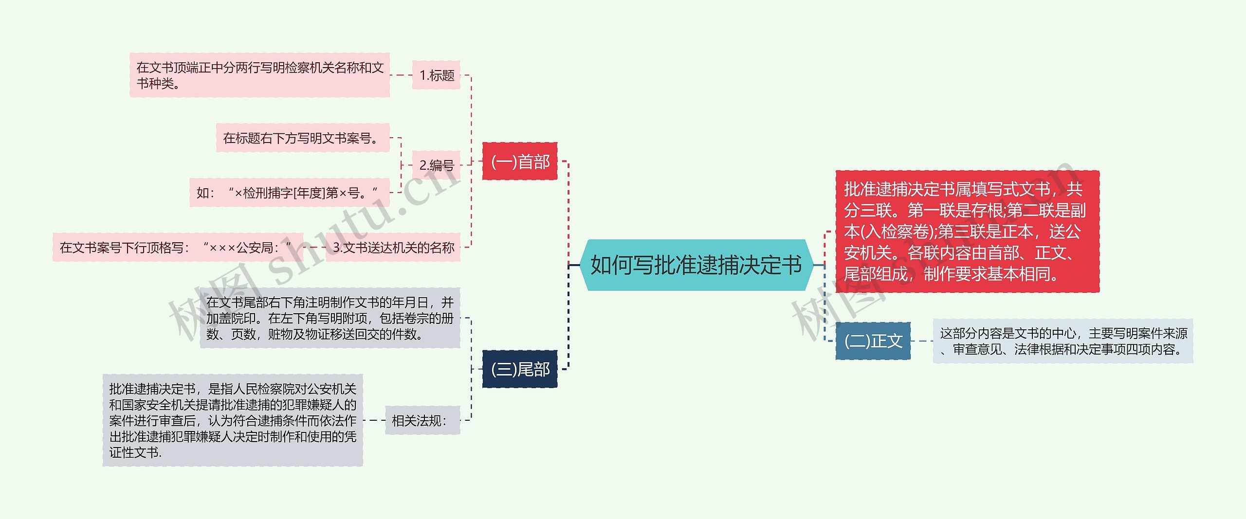 如何写批准逮捕决定书