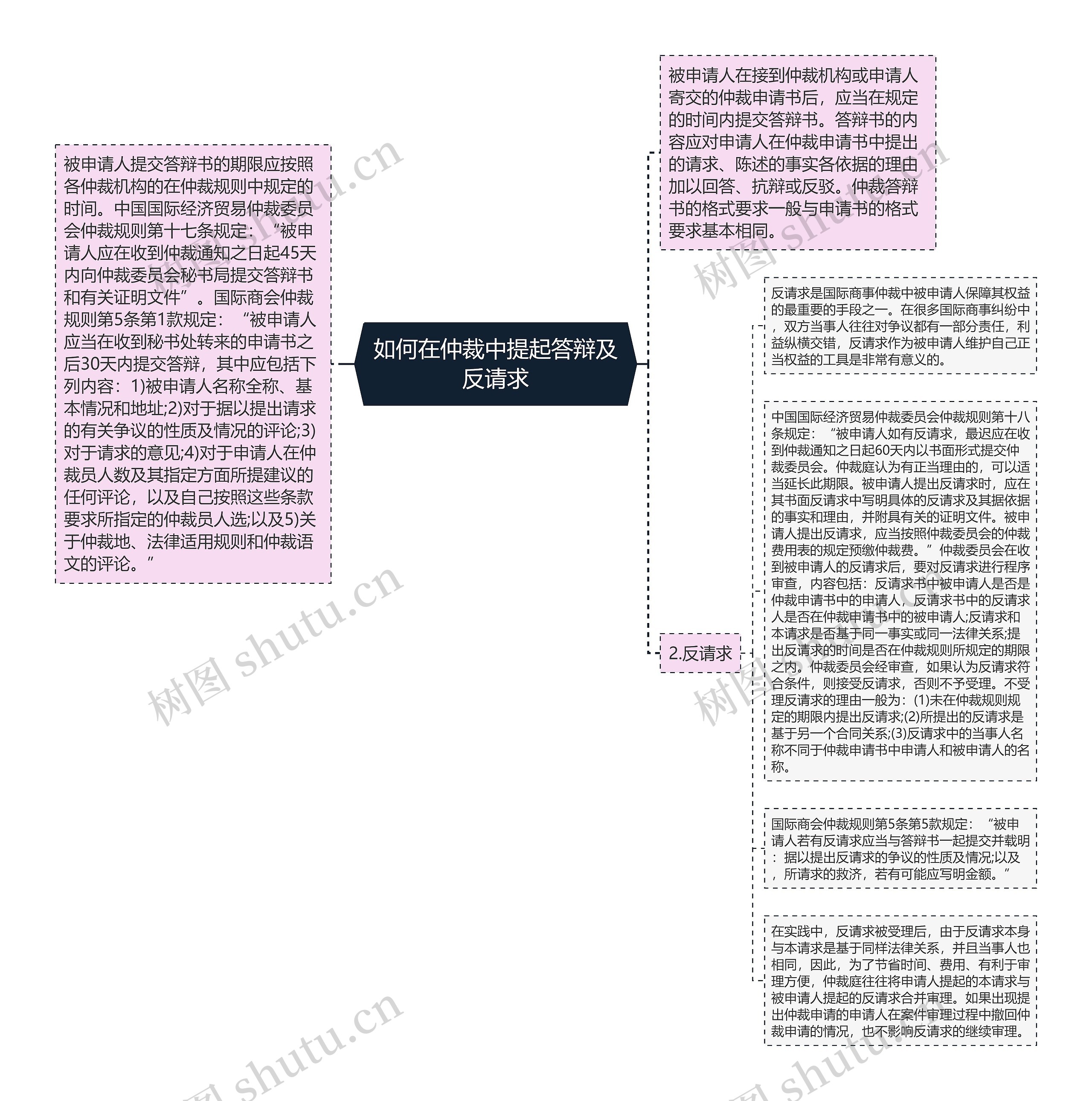 如何在仲裁中提起答辩及反请求思维导图