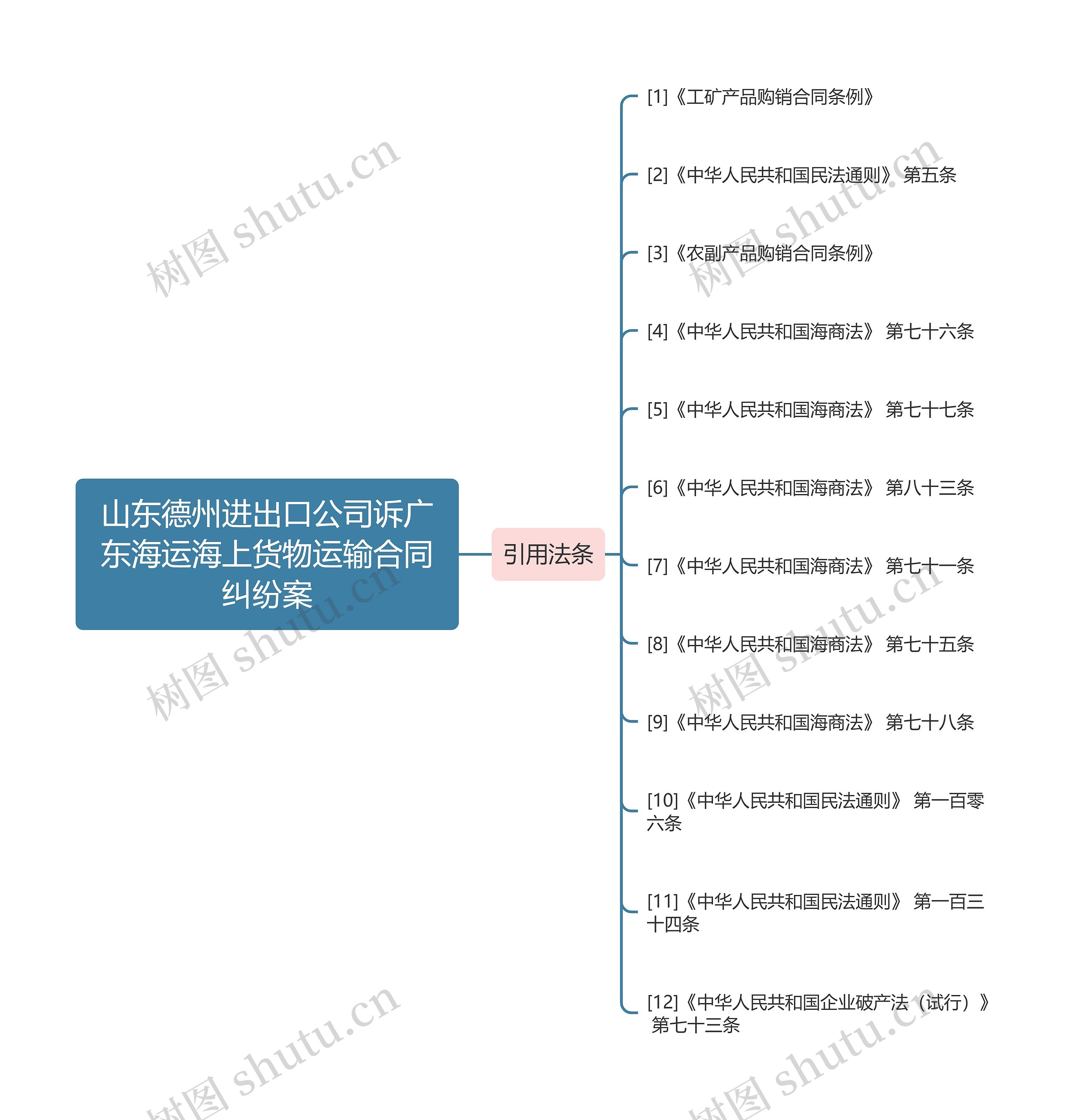 山东德州进出口公司诉广东海运海上货物运输合同纠纷案思维导图