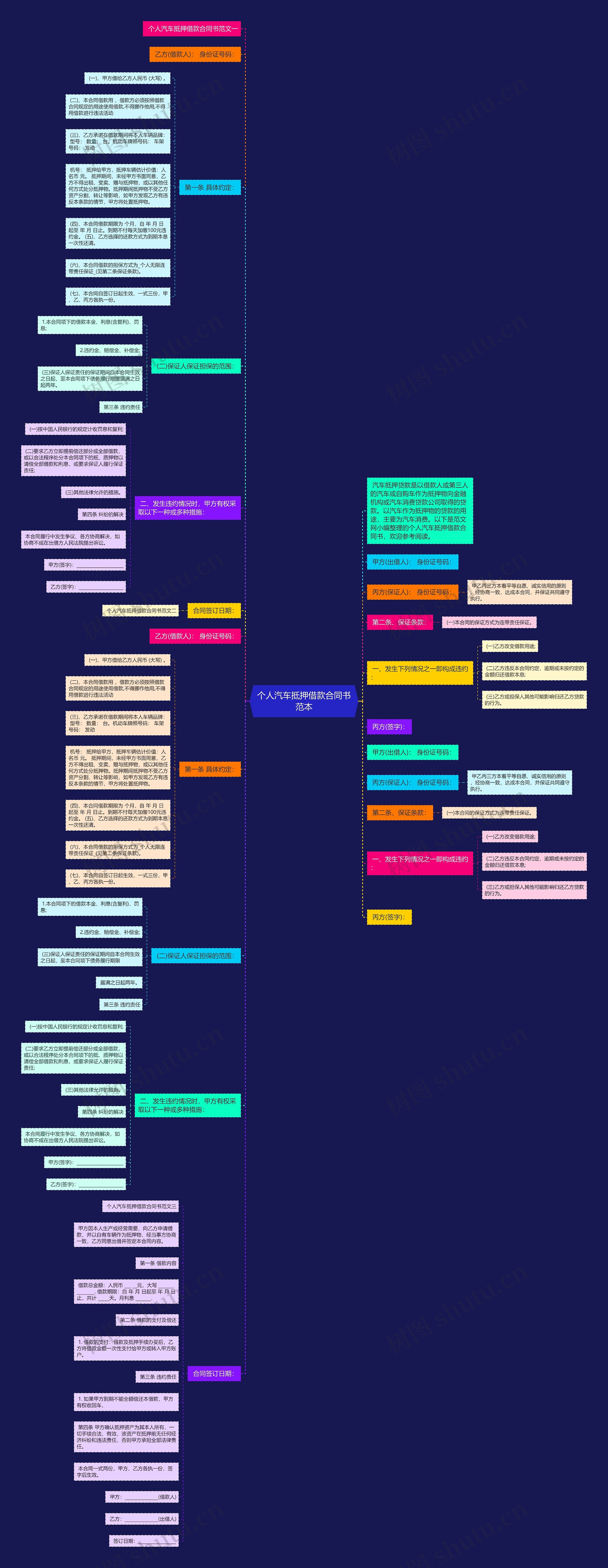个人汽车抵押借款合同书范本思维导图