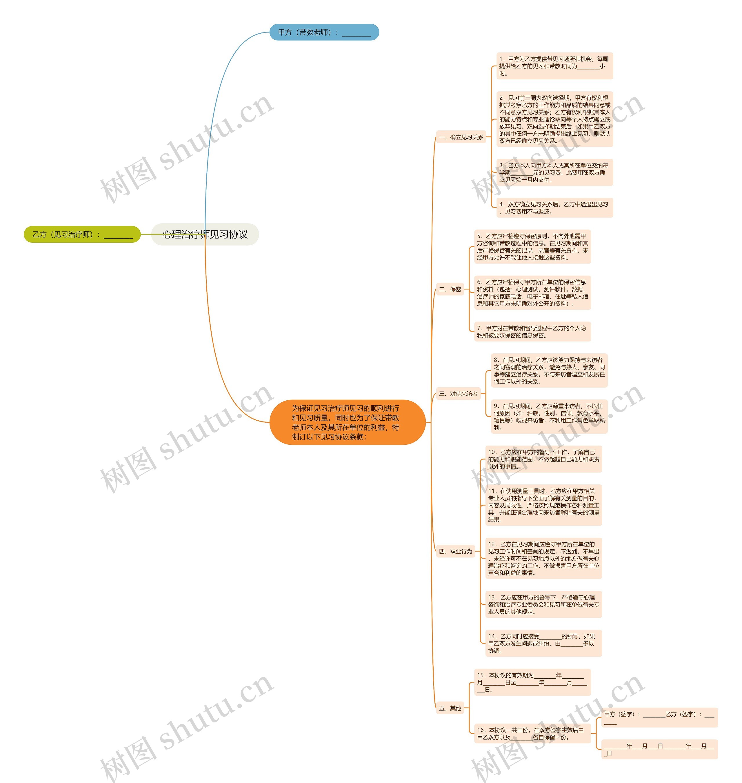 心理治疗师见习协议思维导图