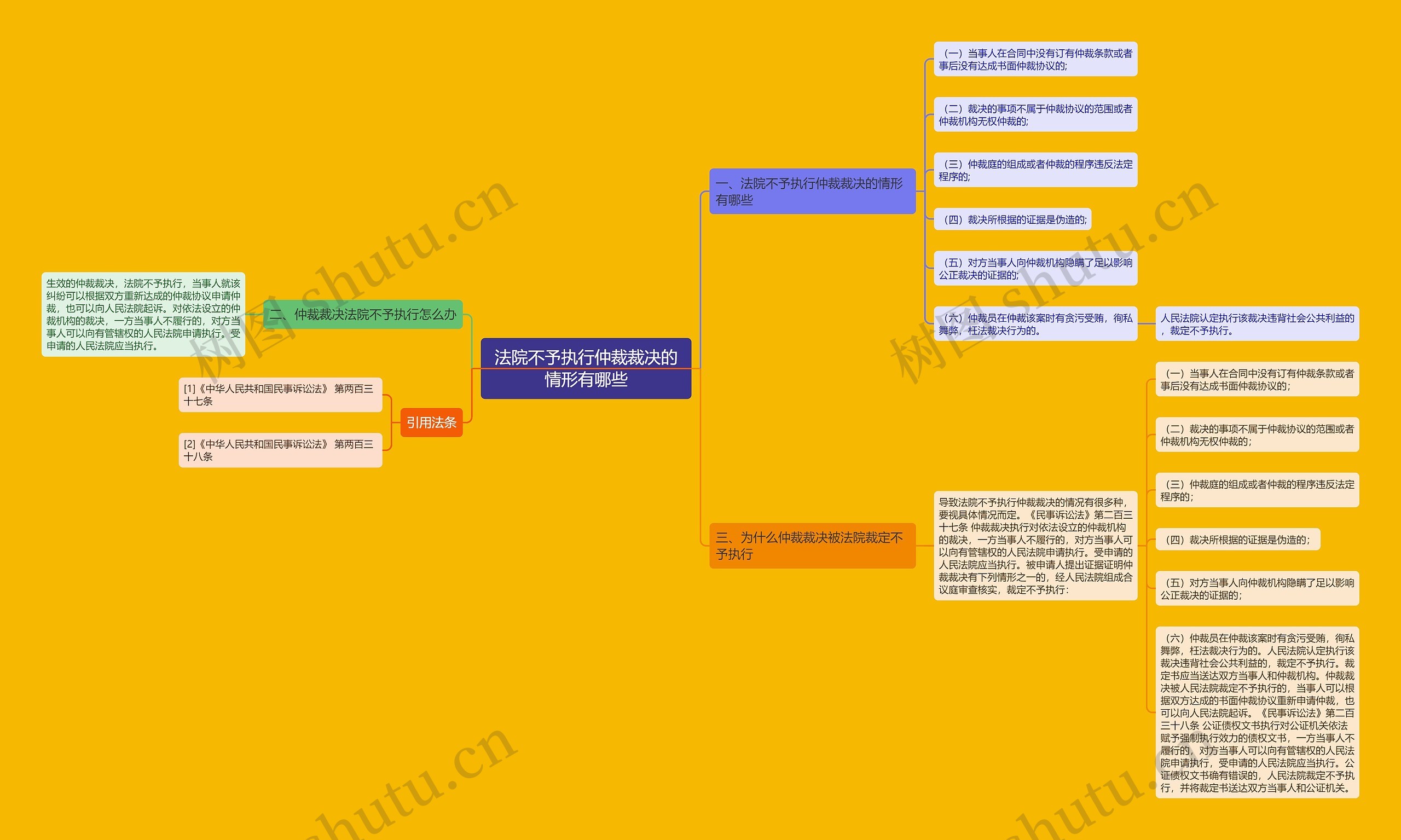 法院不予执行仲裁裁决的情形有哪些思维导图