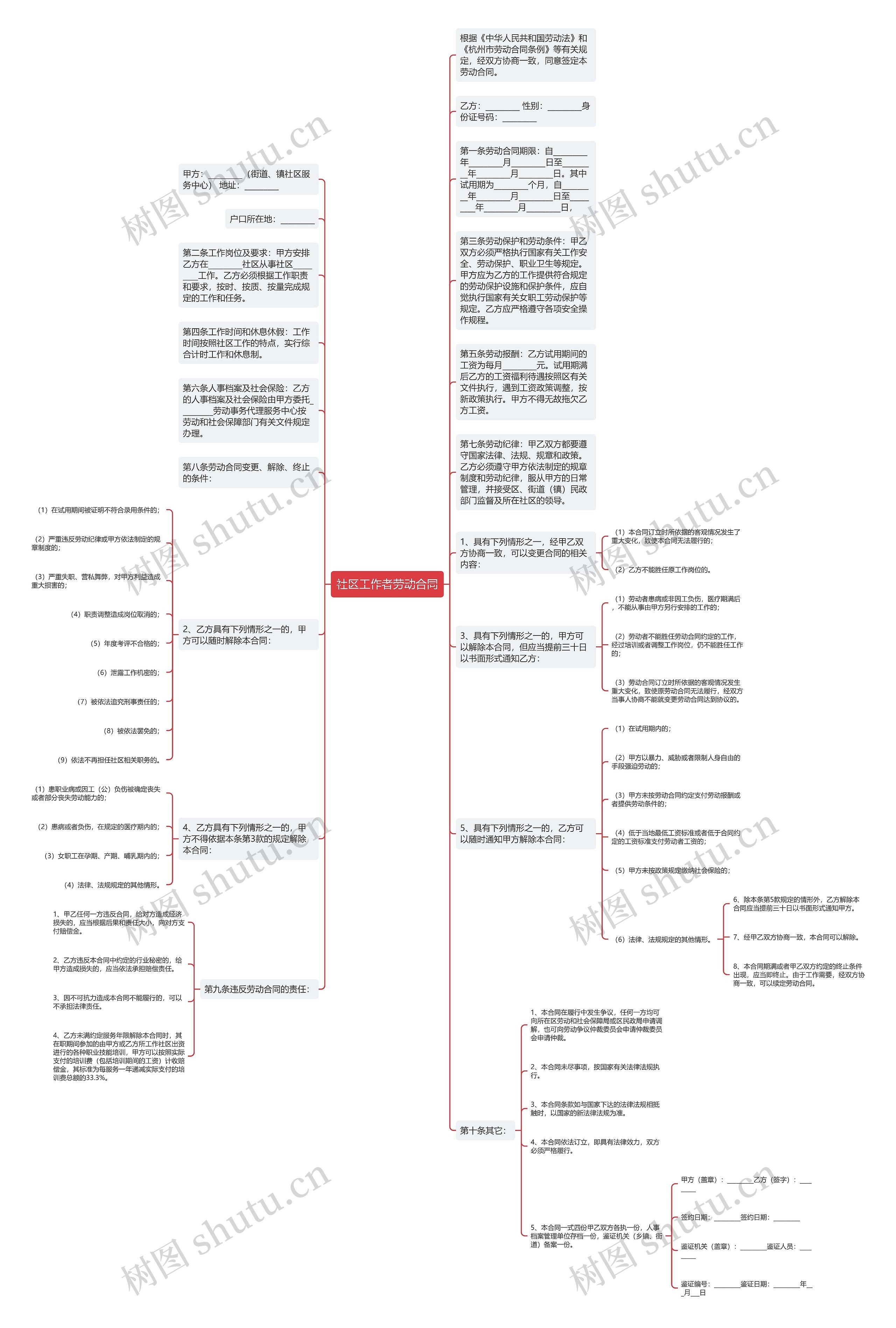 社区工作者劳动合同思维导图