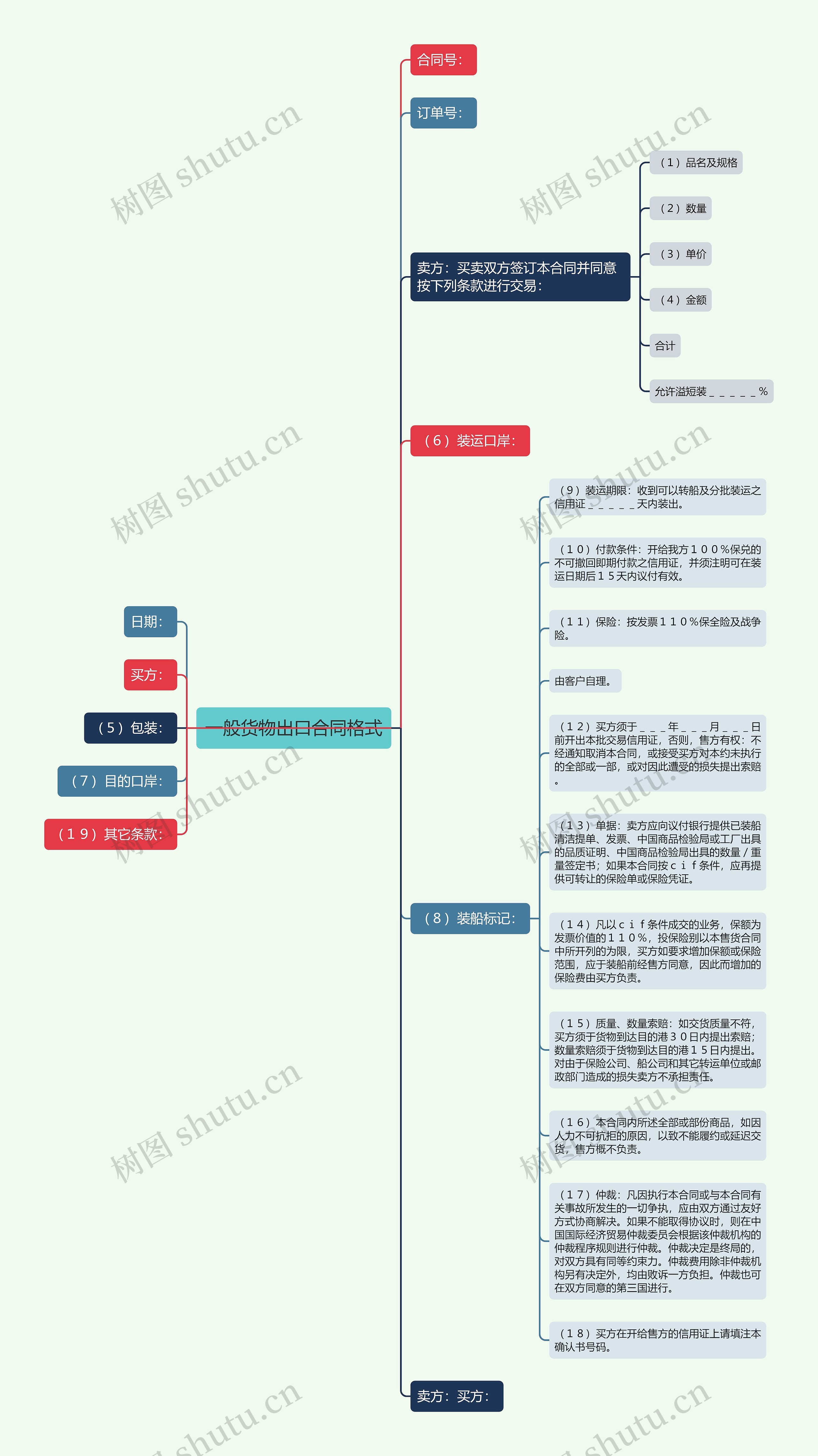 一般货物出口合同格式思维导图