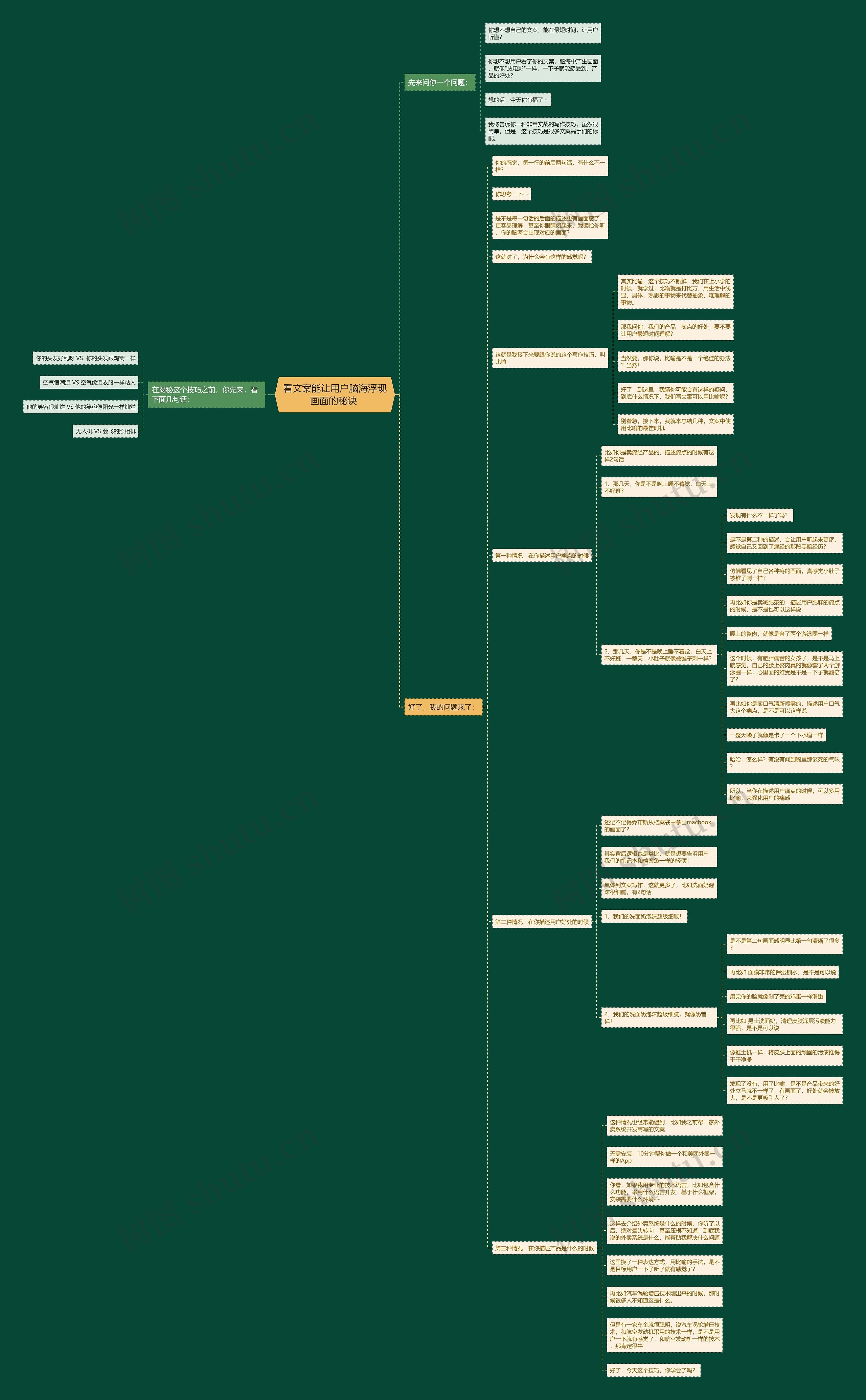 看文案能让用户脑海浮现画面的秘诀 思维导图
