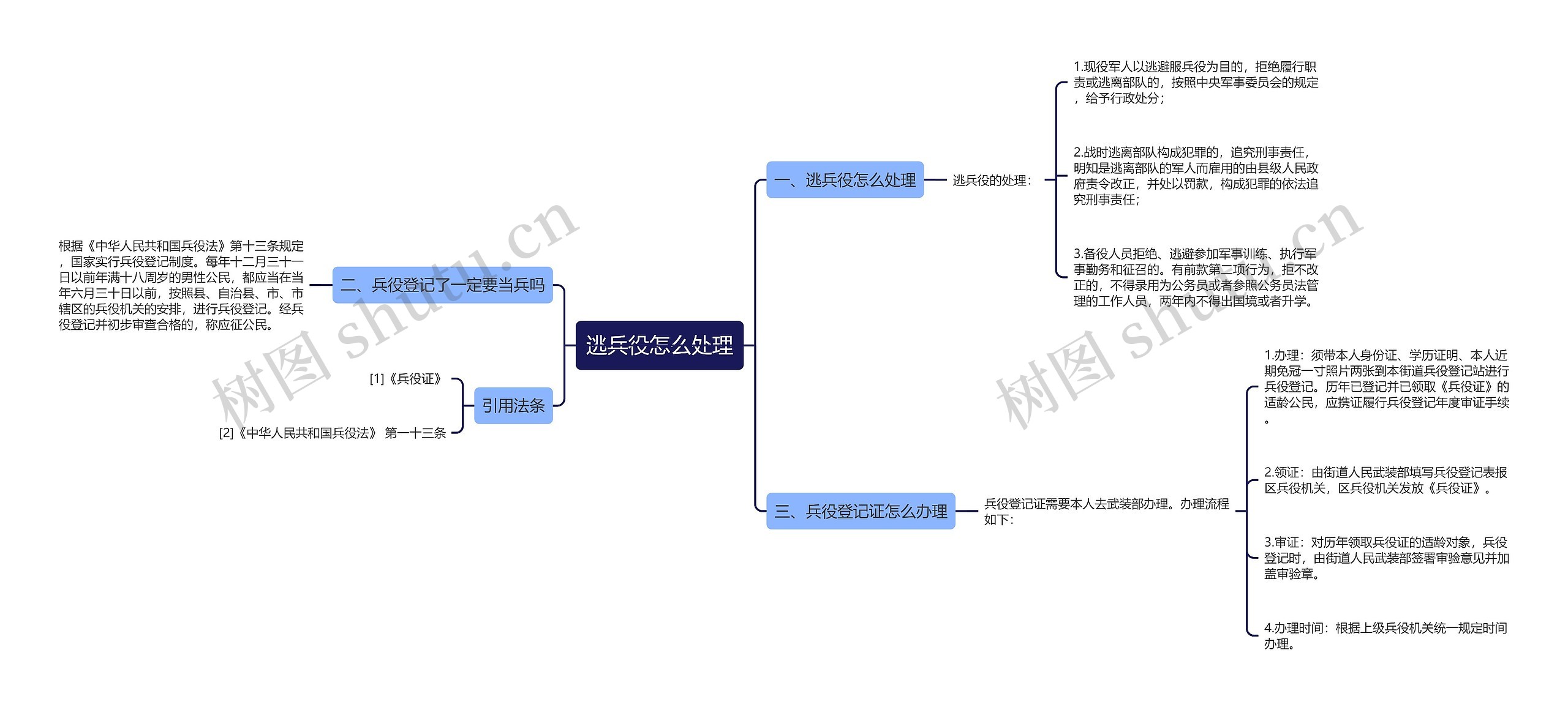 逃兵役怎么处理思维导图