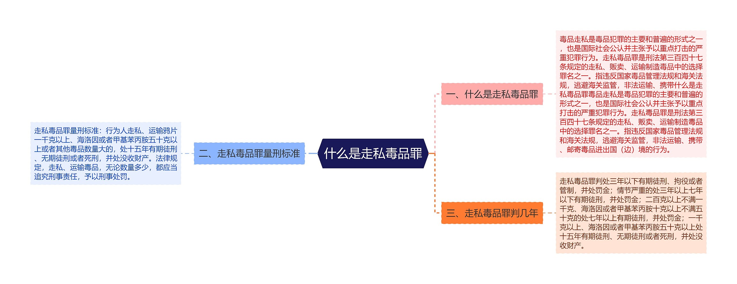 什么是走私毒品罪思维导图