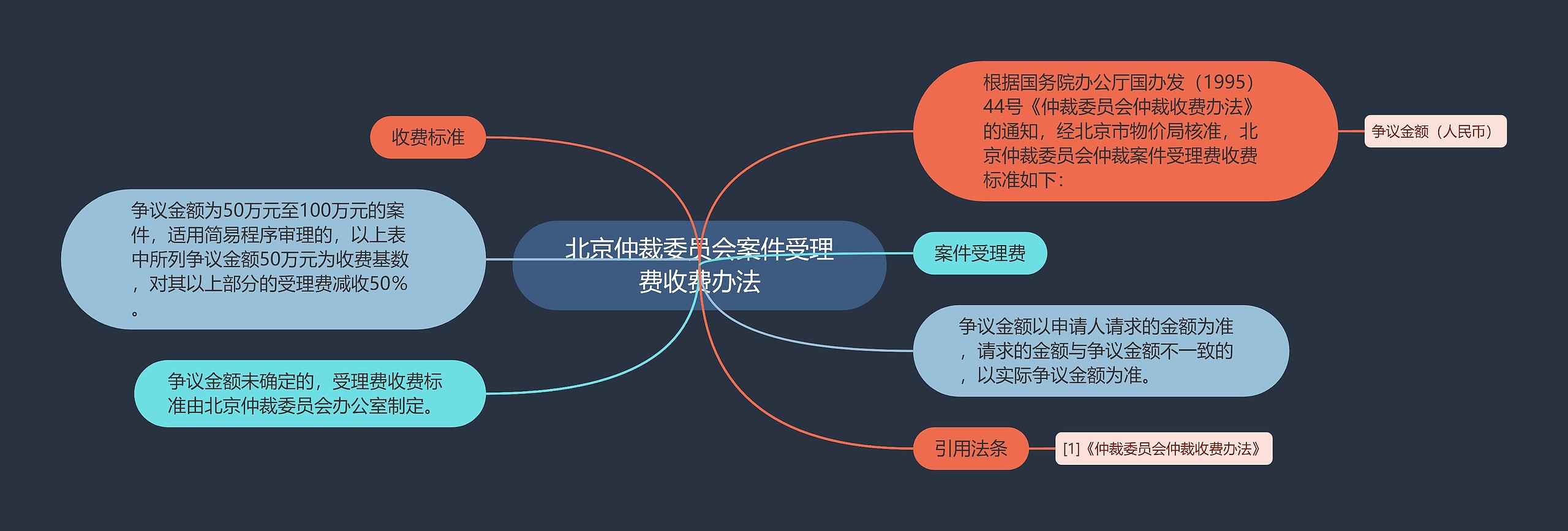 北京仲裁委员会案件受理费收费办法