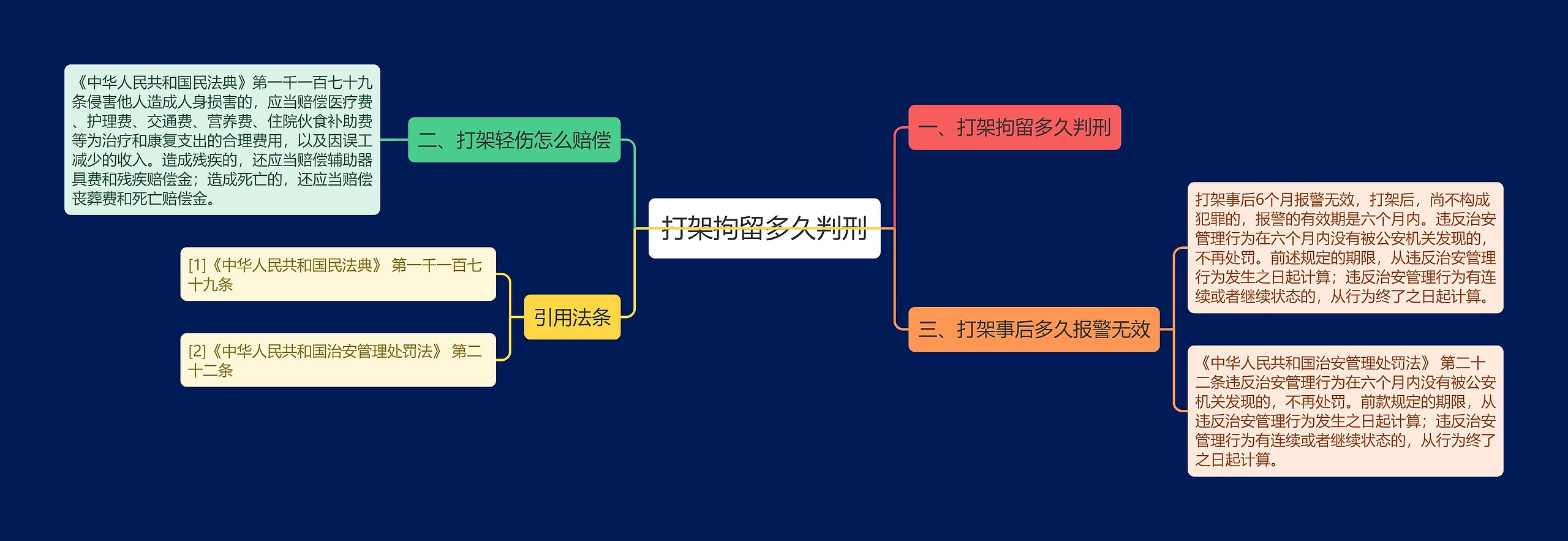 打架拘留多久判刑思维导图